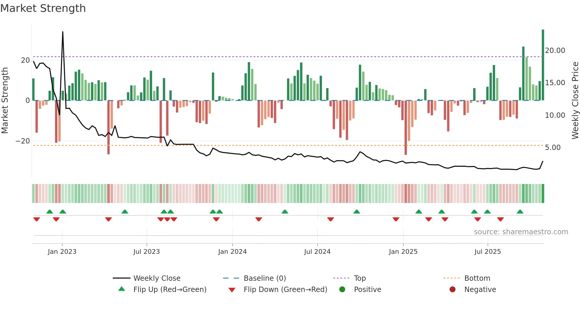 HKD weekly Market Strength chart