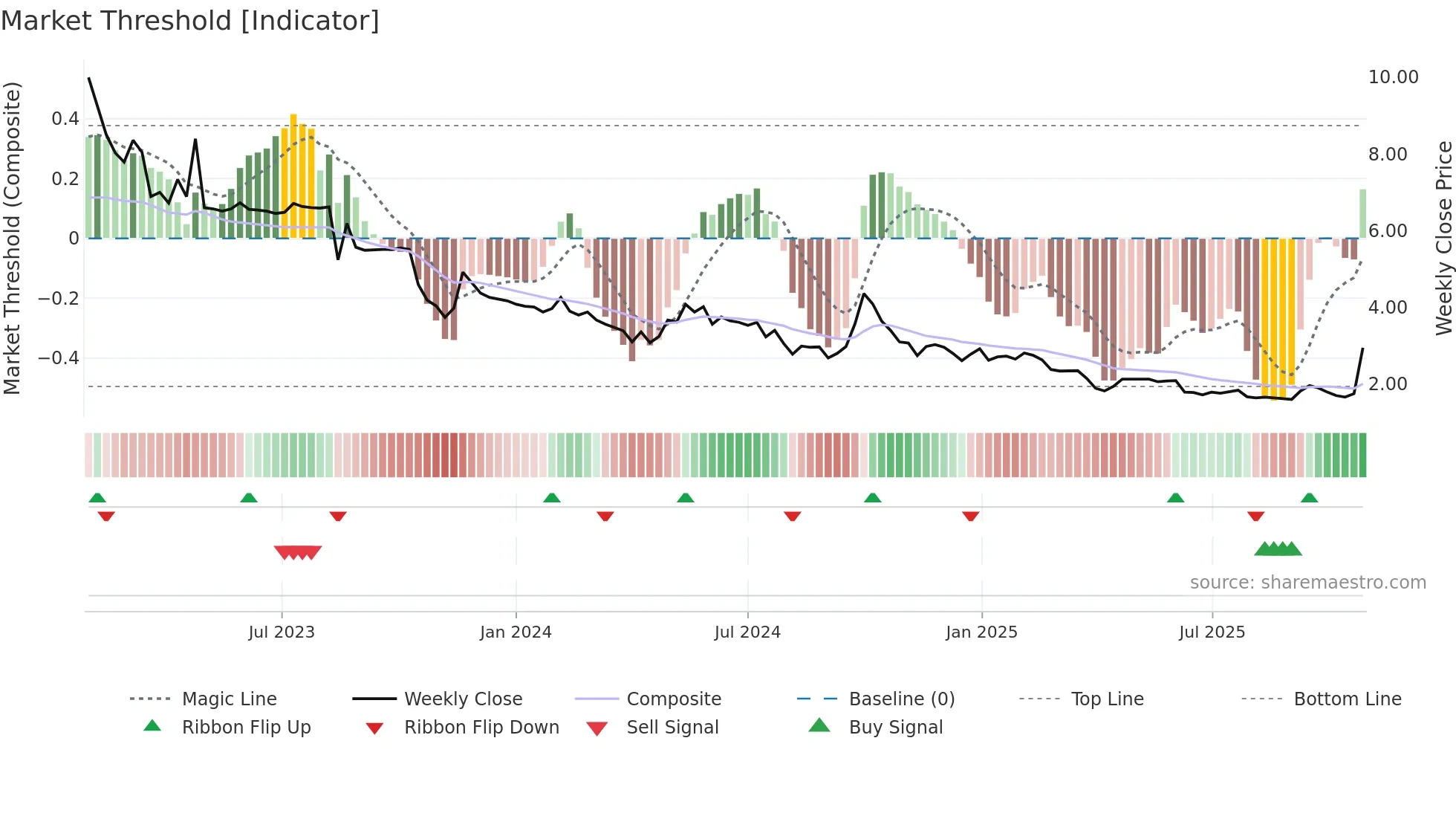 HKD weekly Market Threshold chart