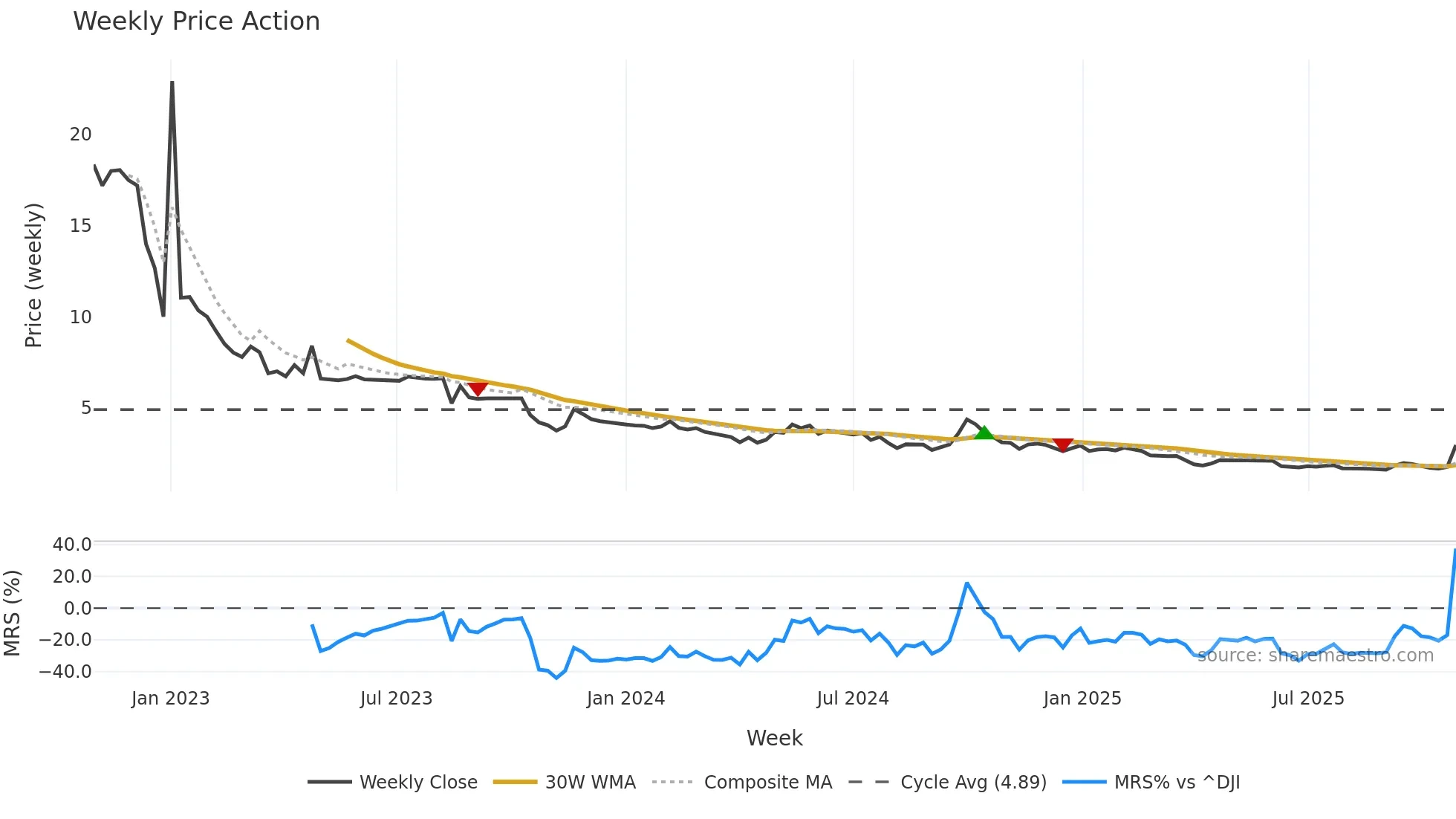 HKD weekly Price Action chart, closing 2025-10-27