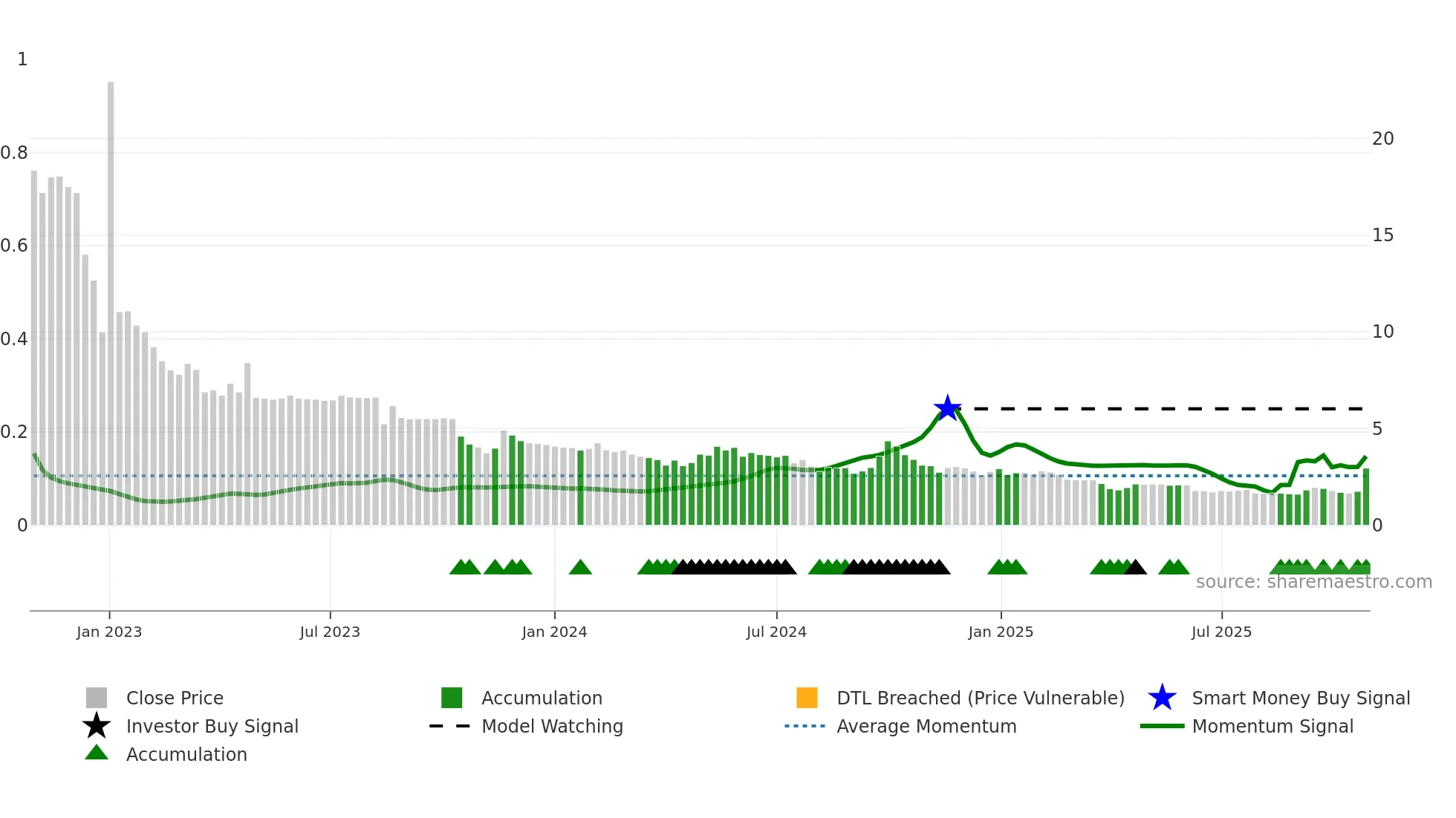 HKD weekly Smart Money chart