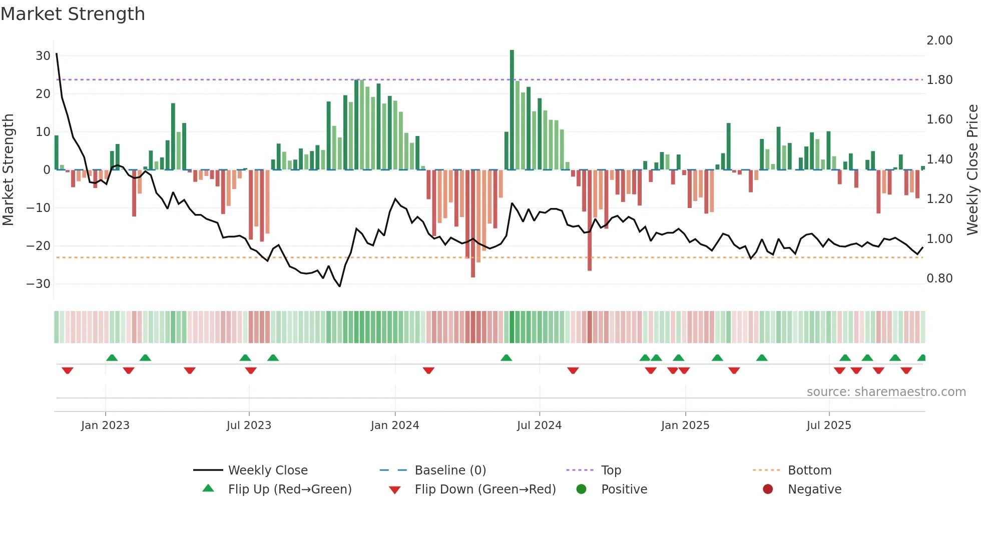 TOIVO weekly Market Strength chart