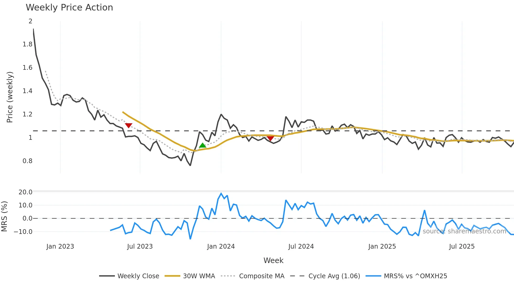TOIVO weekly Price Action chart, closing 2025-10-27