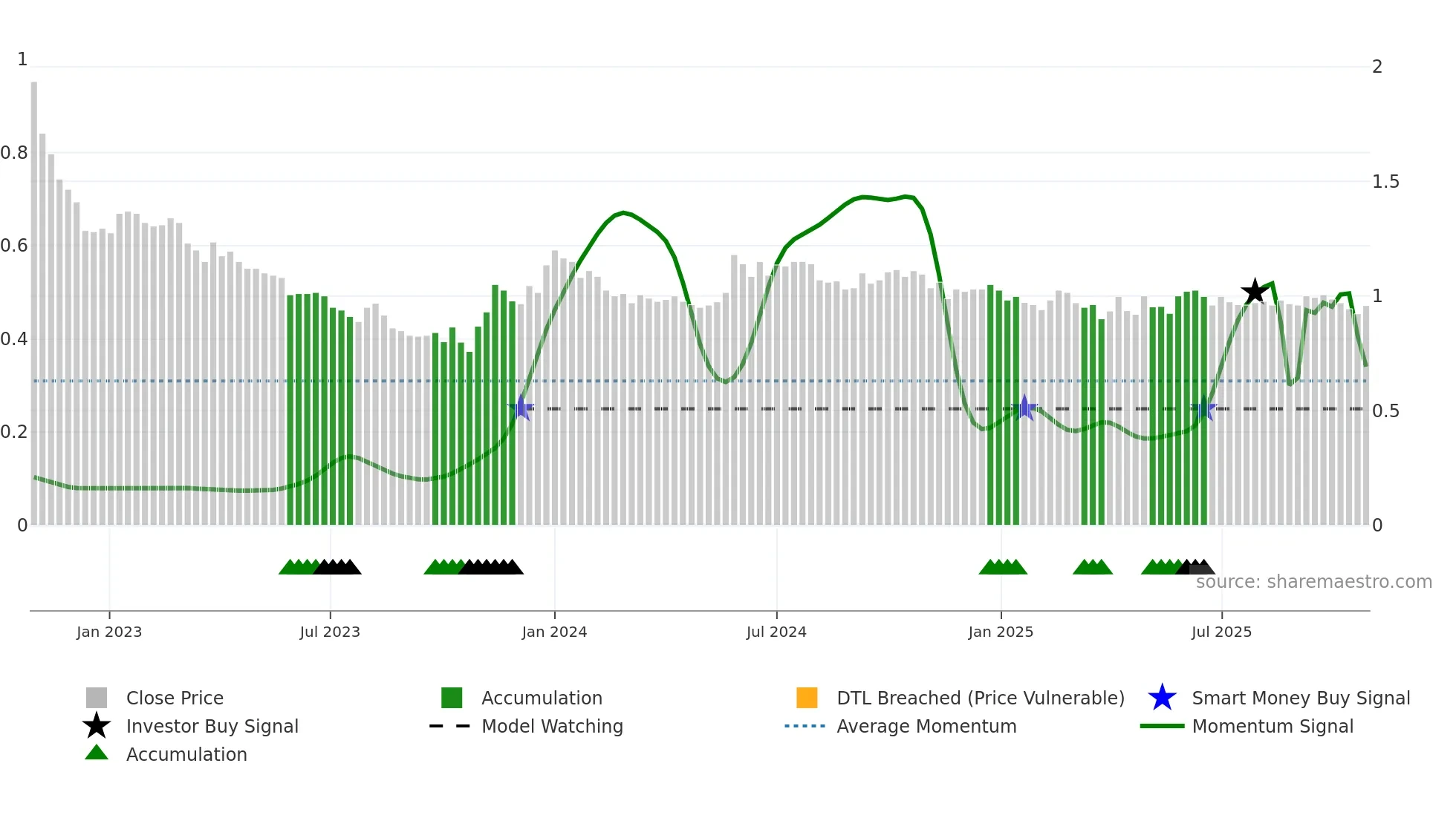 TOIVO weekly Smart Money chart