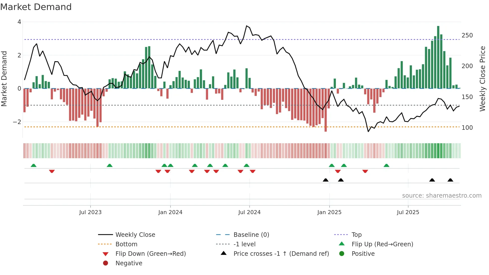 TRMD-A weekly Market Demand chart