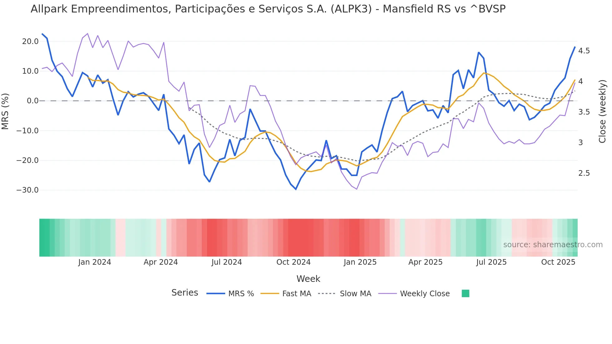 ALPK3 Mansfield Relative Strength chart