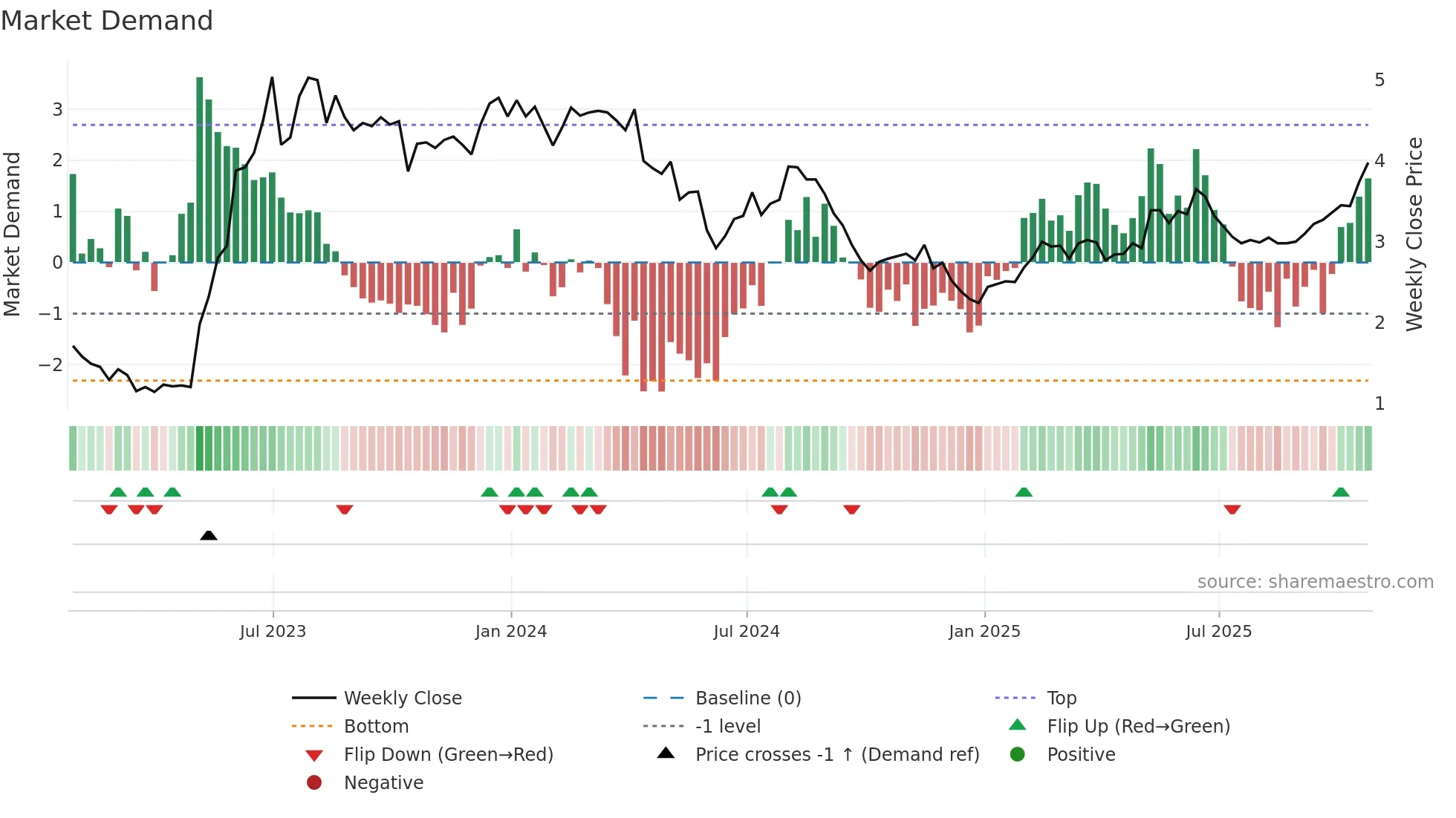 ALPK3 weekly Market Demand chart