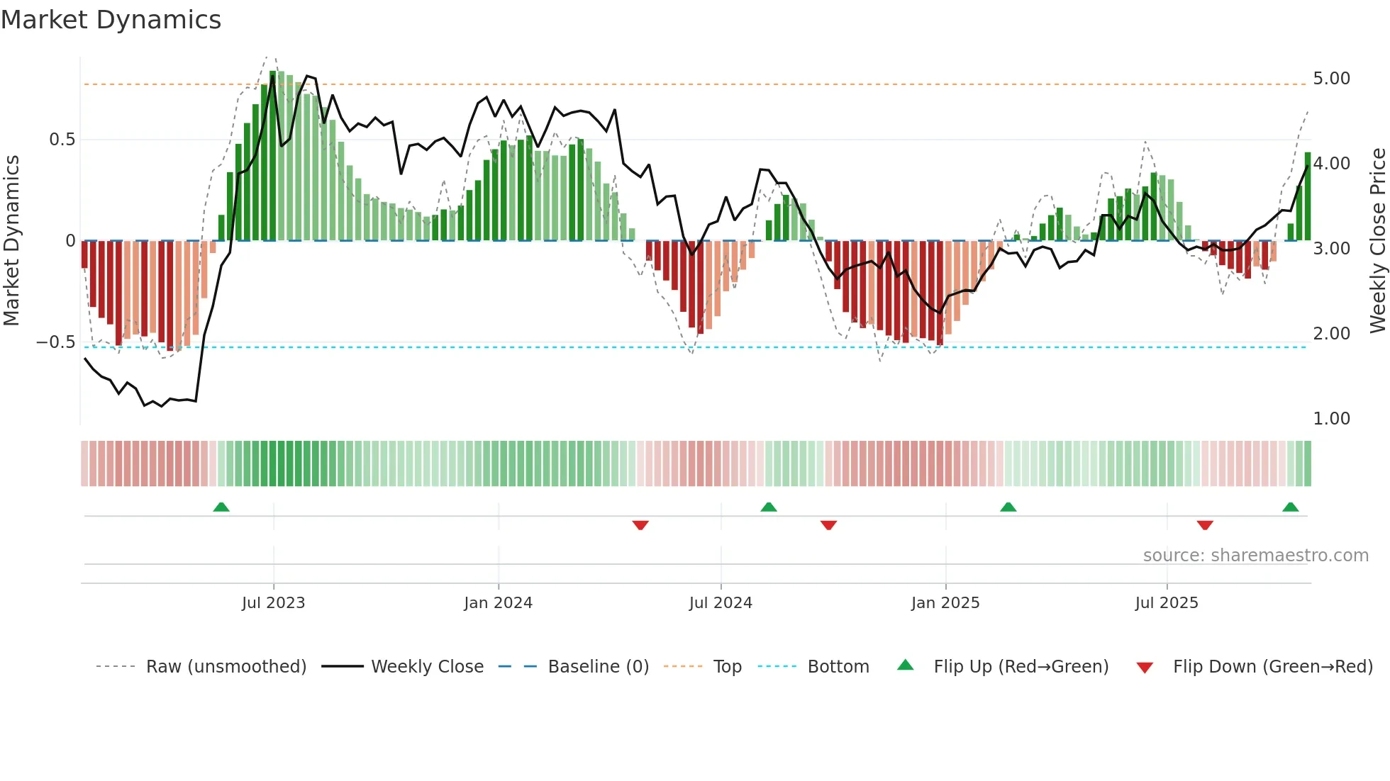 ALPK3 weekly Market Dynamics chart