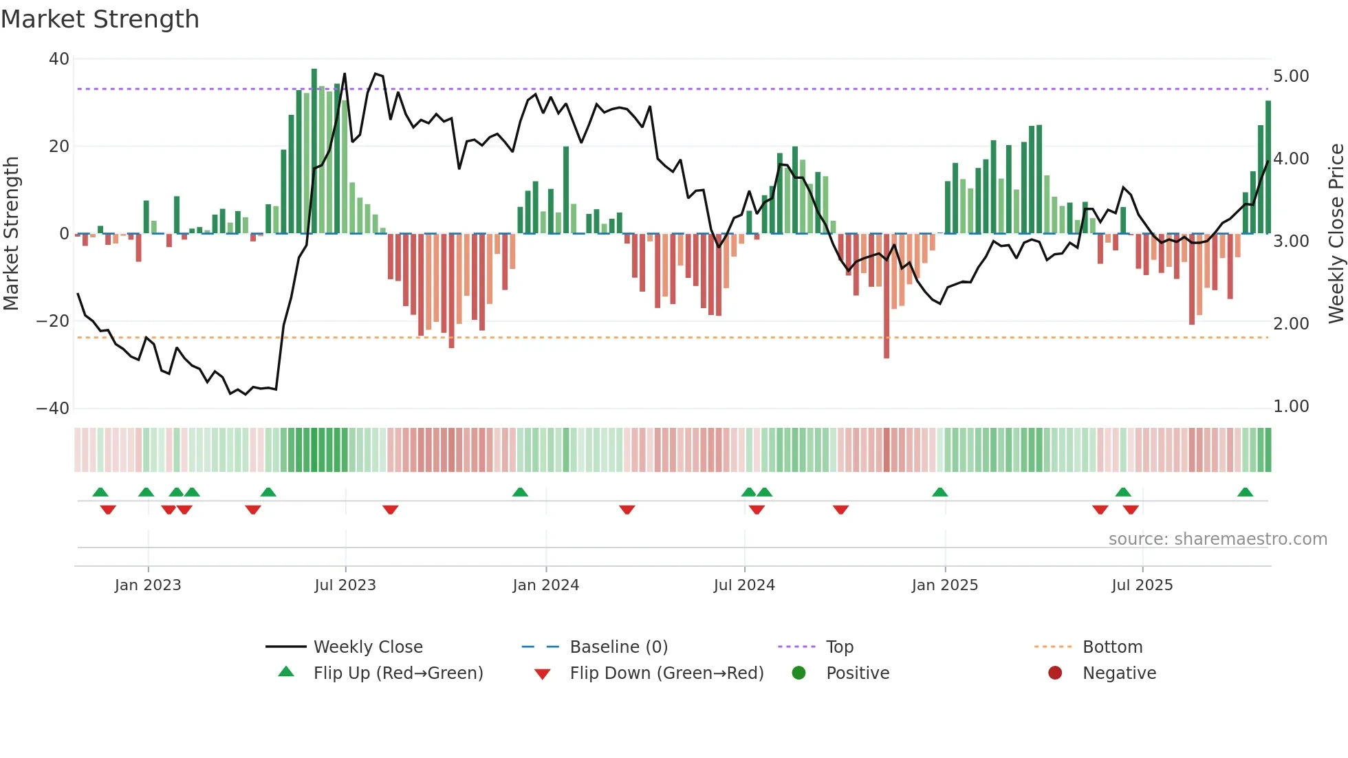 ALPK3 weekly Market Strength chart