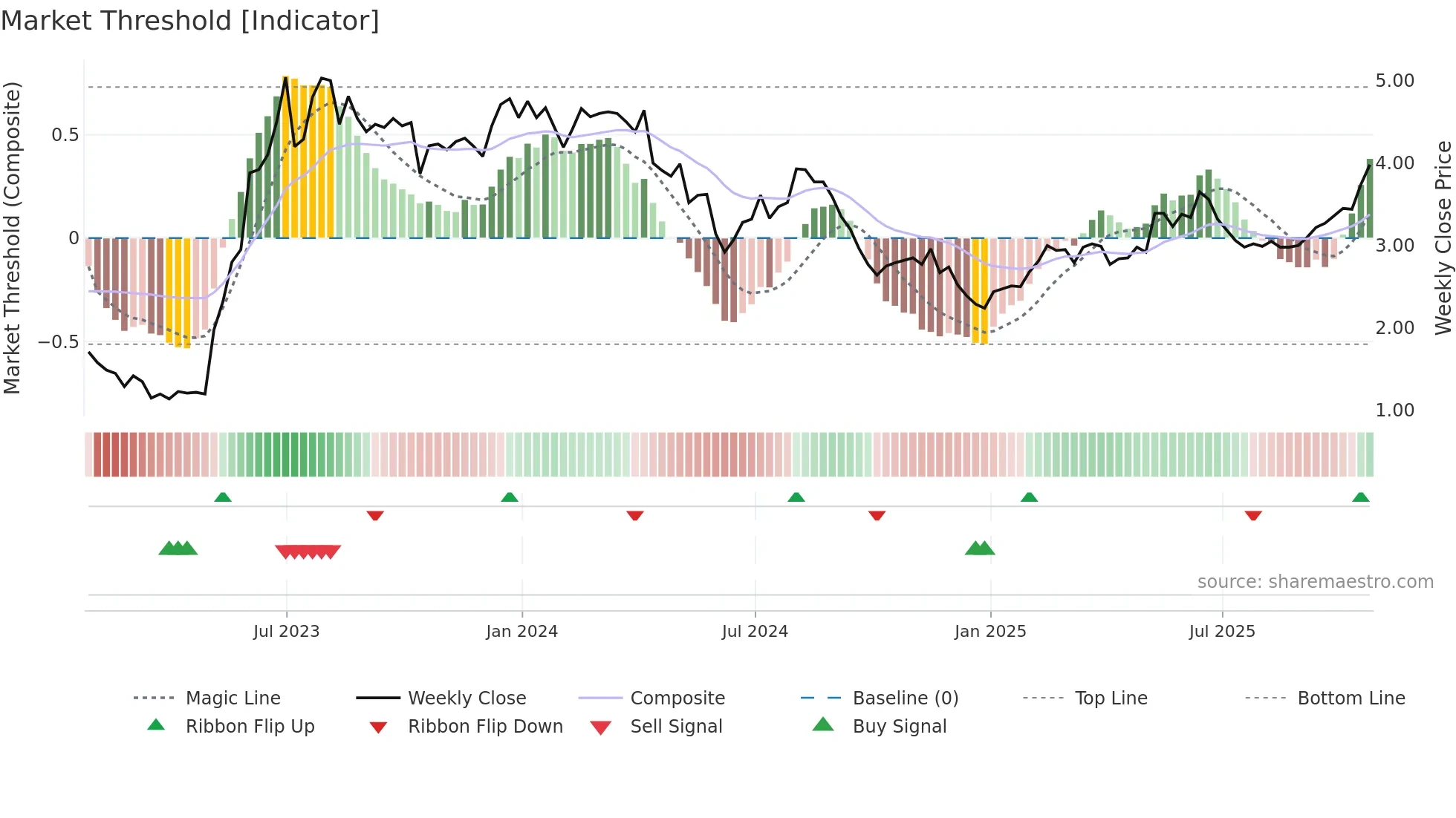 ALPK3 weekly Market Threshold chart