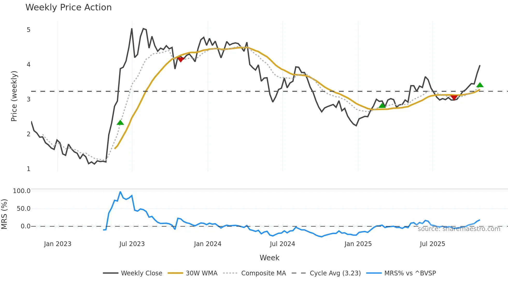 ALPK3 weekly Price Action chart, closing 2025-10-24