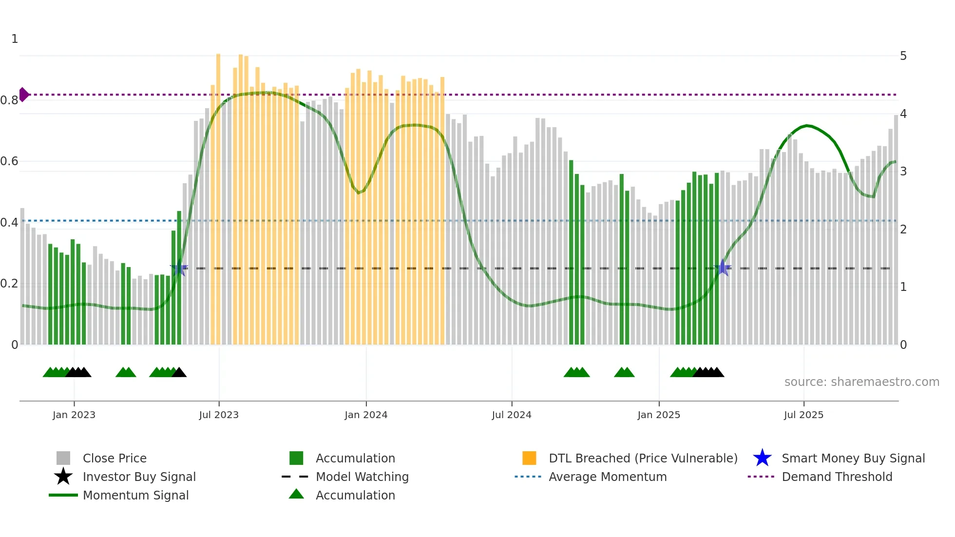 ALPK3 weekly Smart Money chart