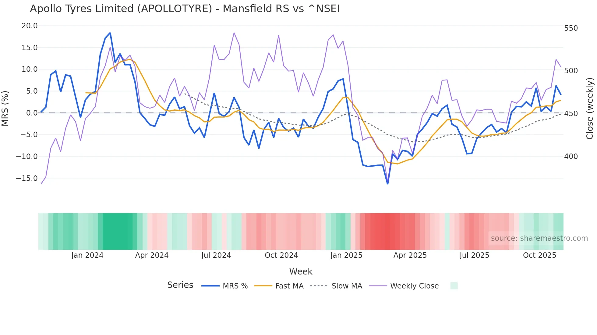 APOLLOTYRE Mansfield Relative Strength chart