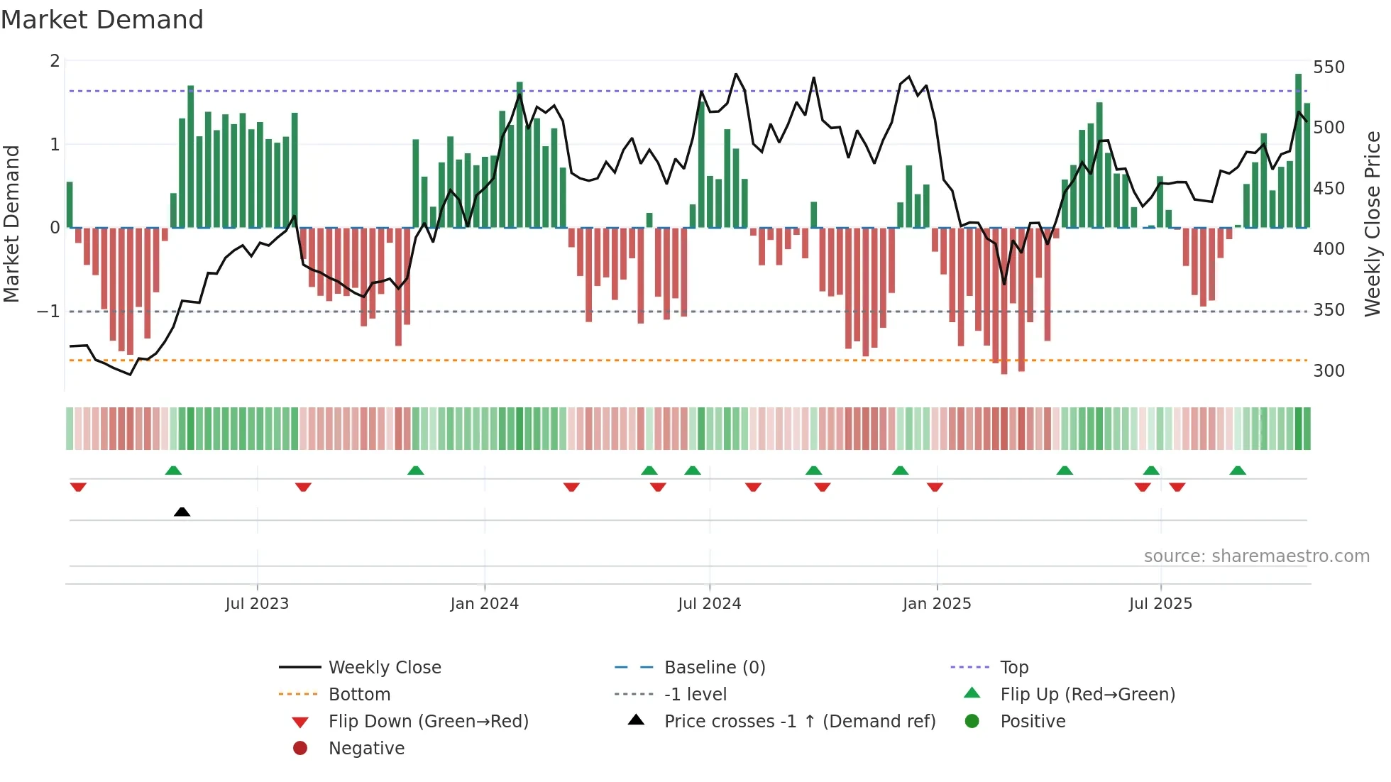 APOLLOTYRE weekly Market Demand chart