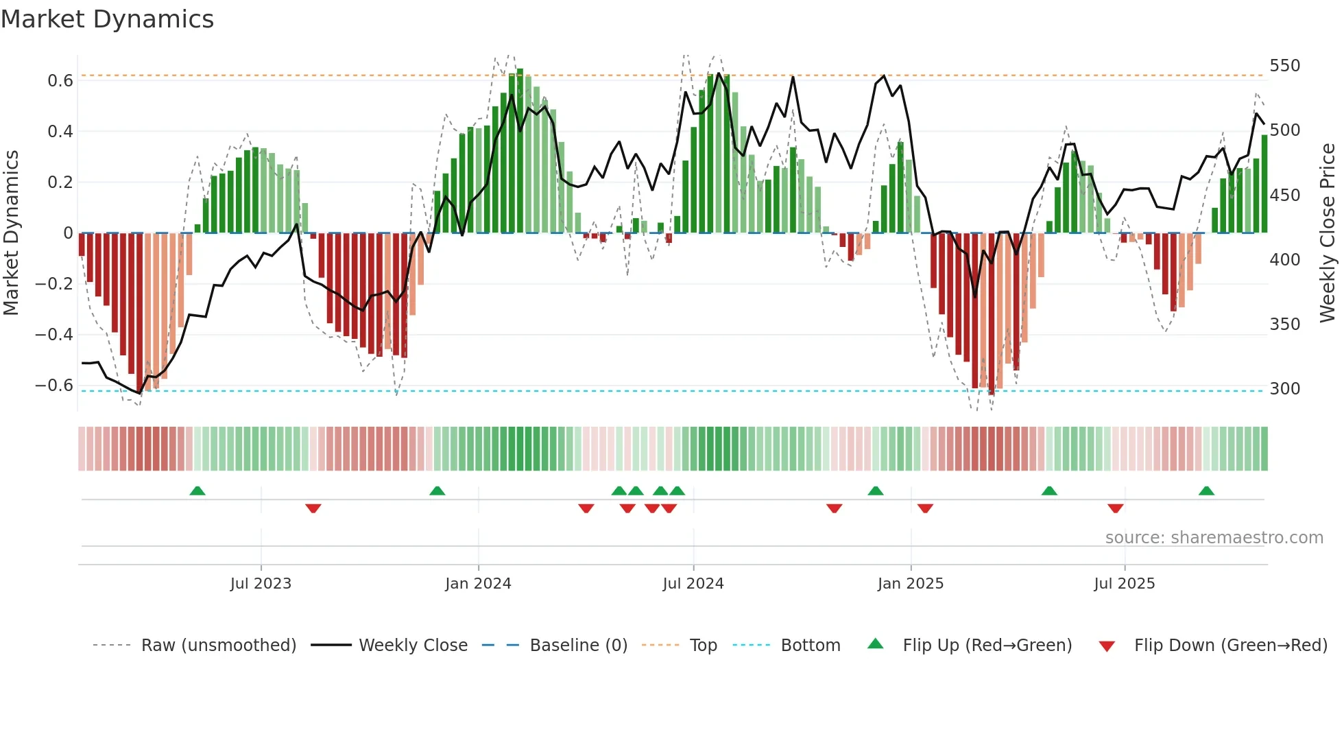 APOLLOTYRE weekly Market Dynamics chart