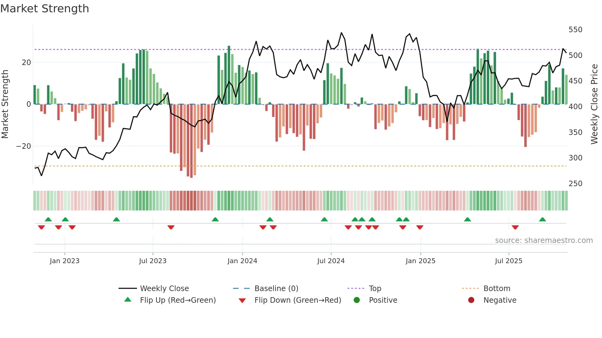 APOLLOTYRE weekly Market Strength chart