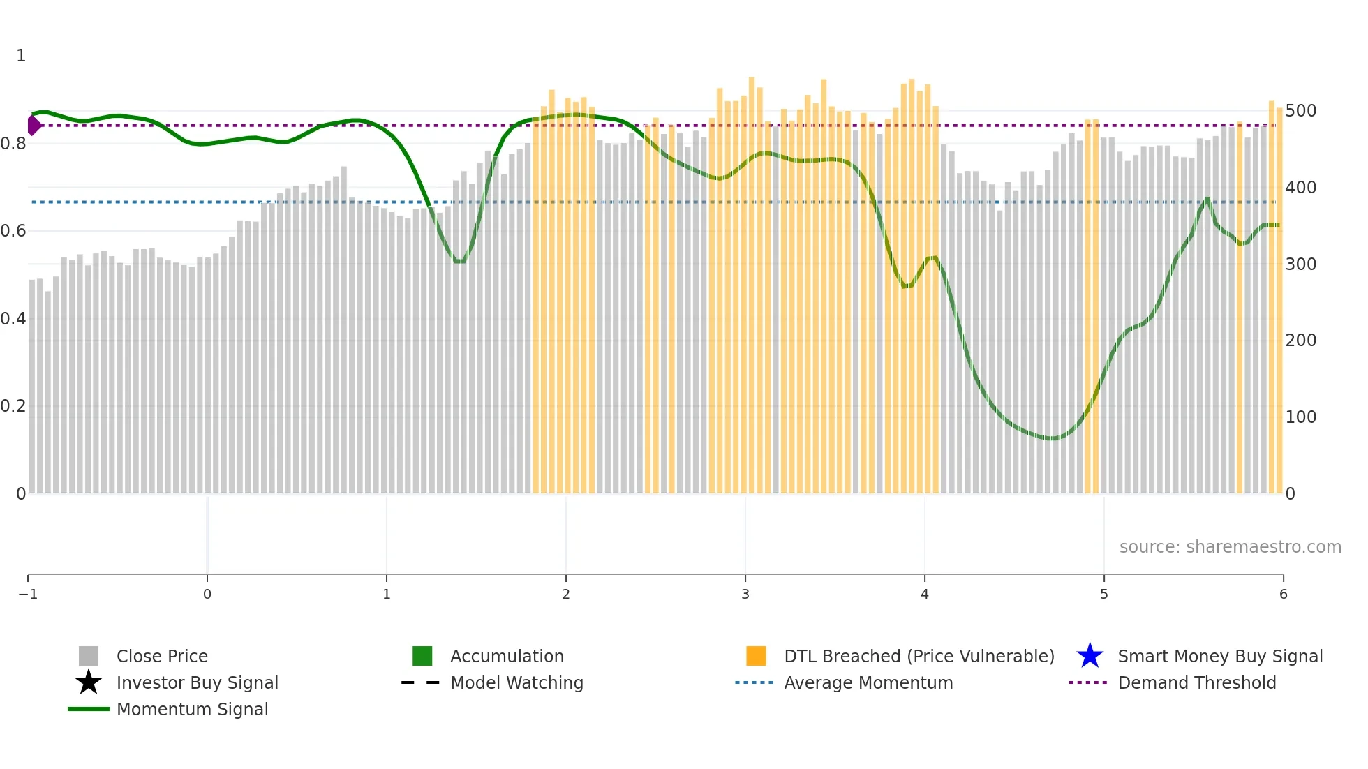 APOLLOTYRE weekly Smart Money chart