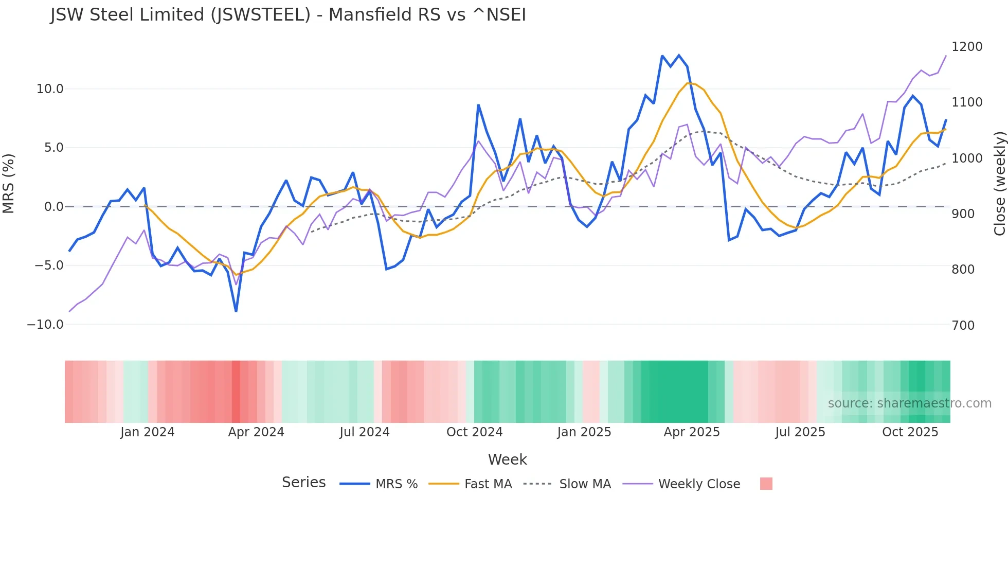 JSWSTEEL Mansfield Relative Strength chart