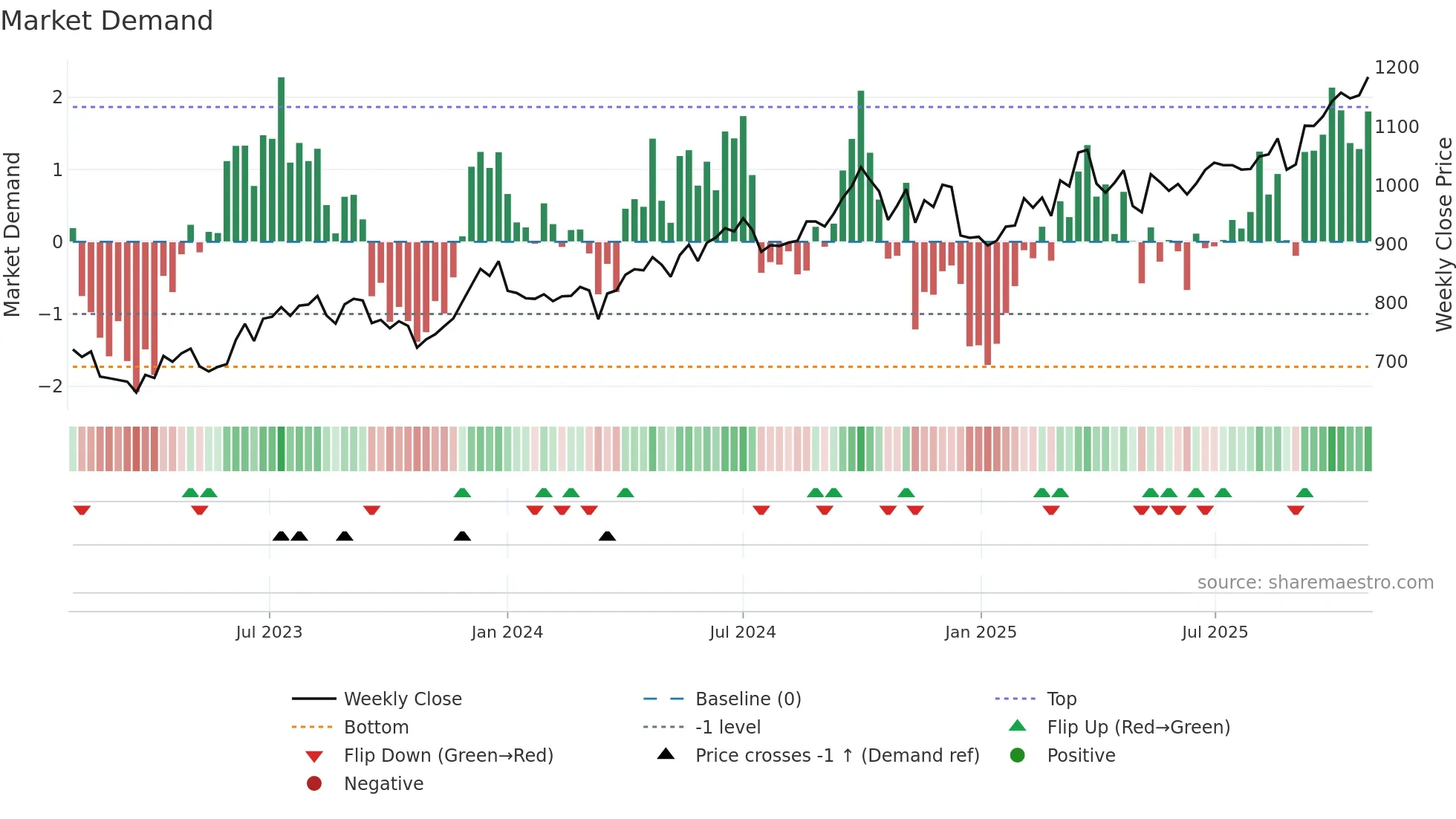 JSWSTEEL weekly Market Demand chart