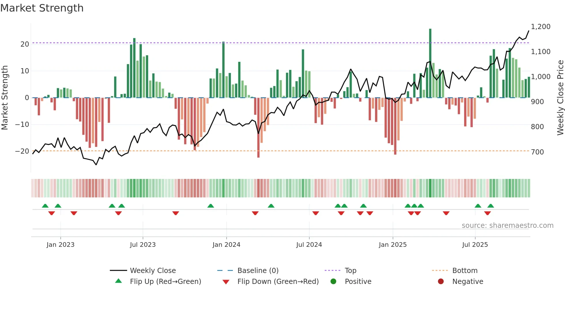 JSWSTEEL weekly Market Strength chart