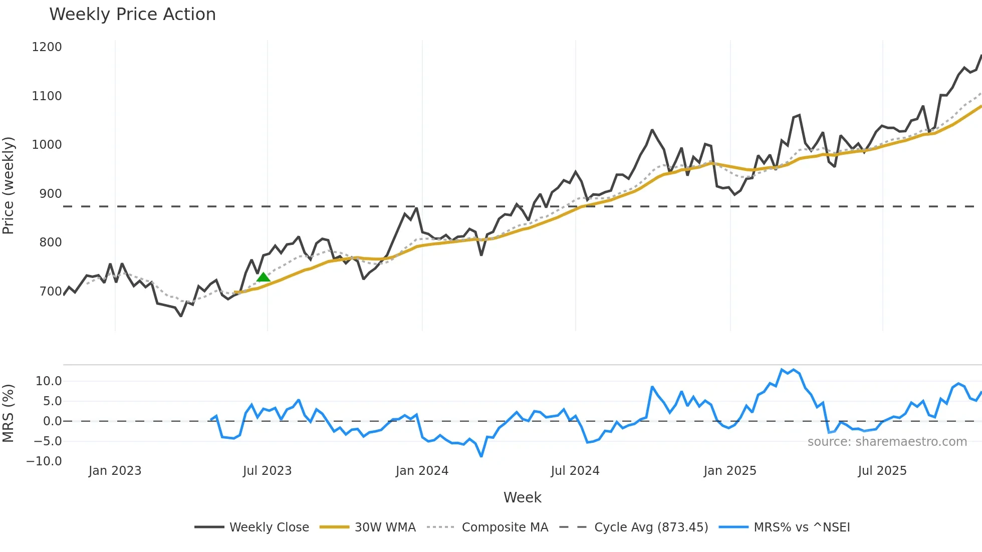 JSWSTEEL weekly Price Action chart, closing 2025-10-27
