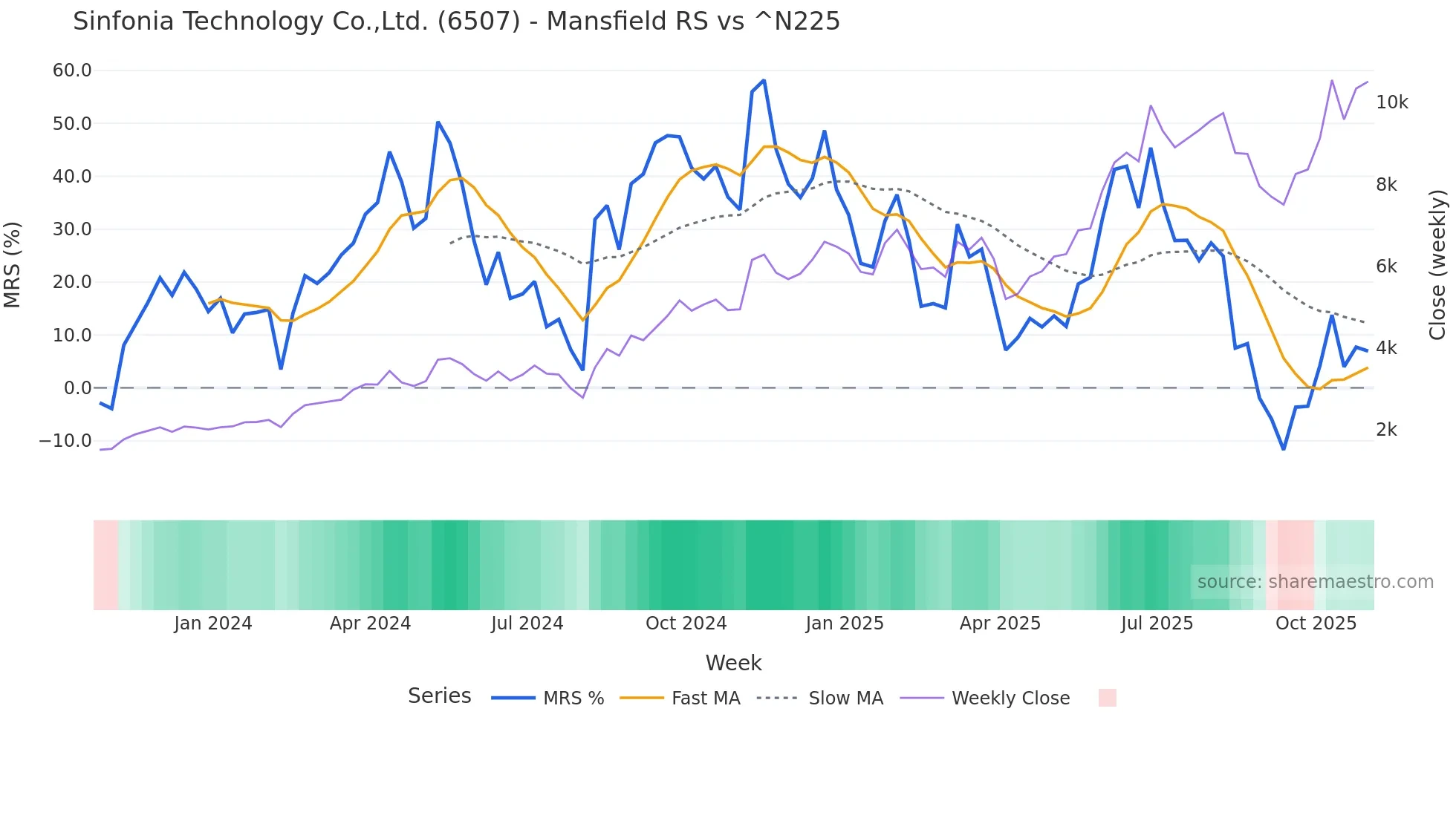 6507 Mansfield Relative Strength chart