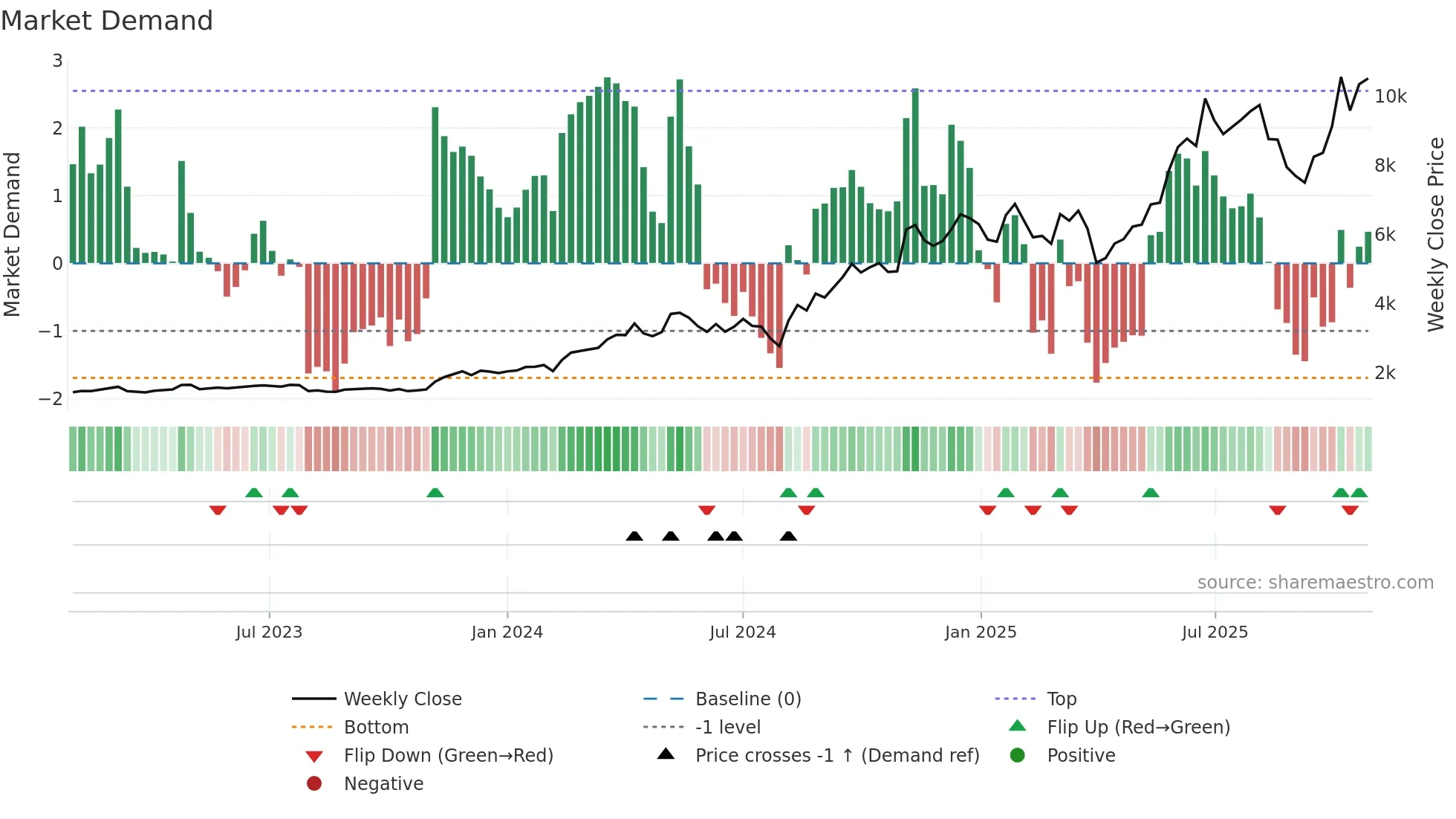 6507 weekly Market Demand chart