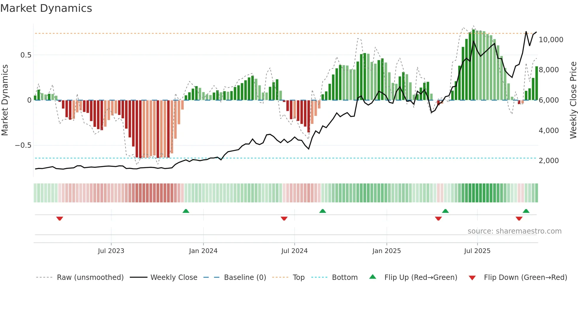 6507 weekly Market Dynamics chart