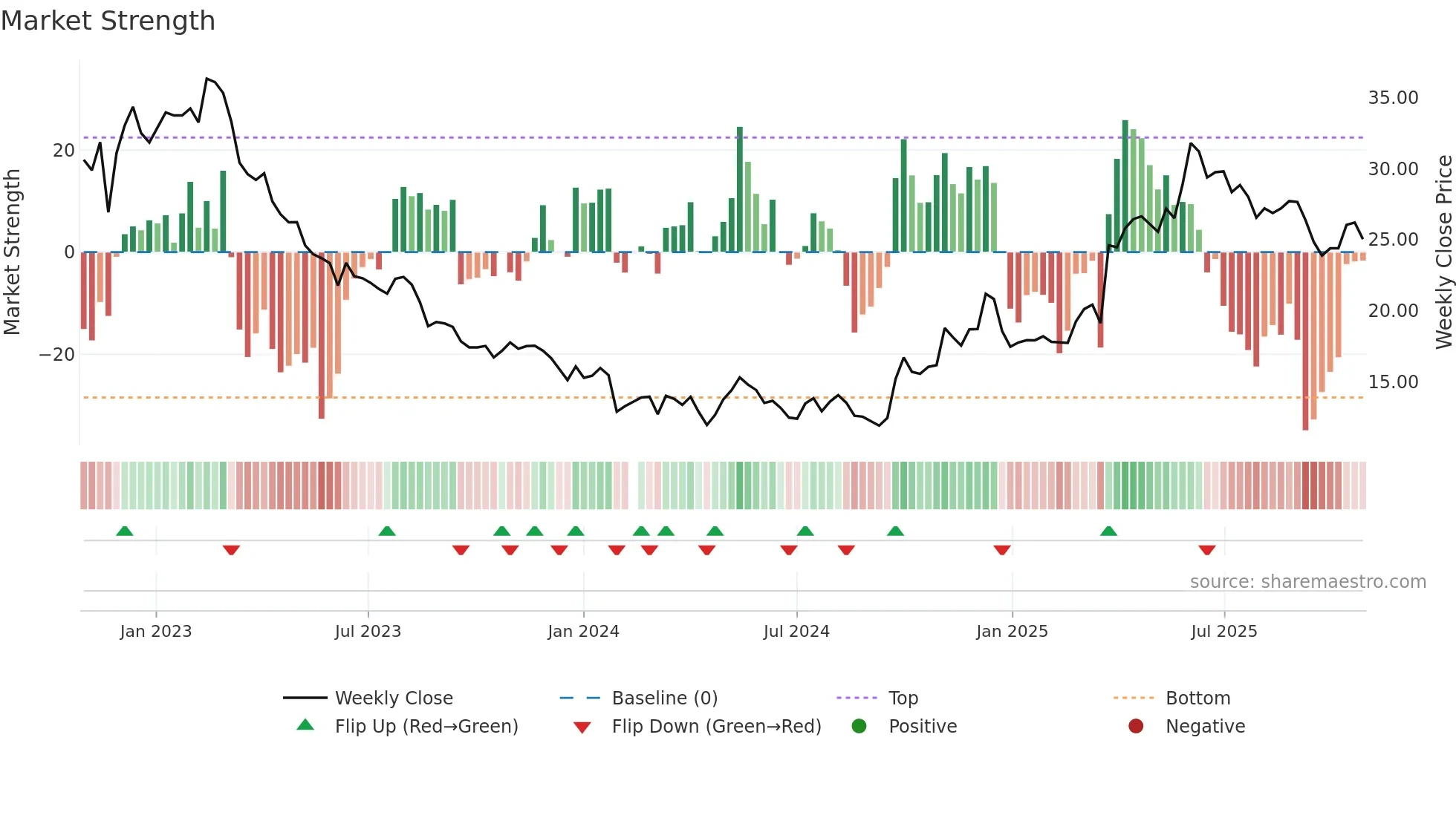 600882 weekly Market Strength chart