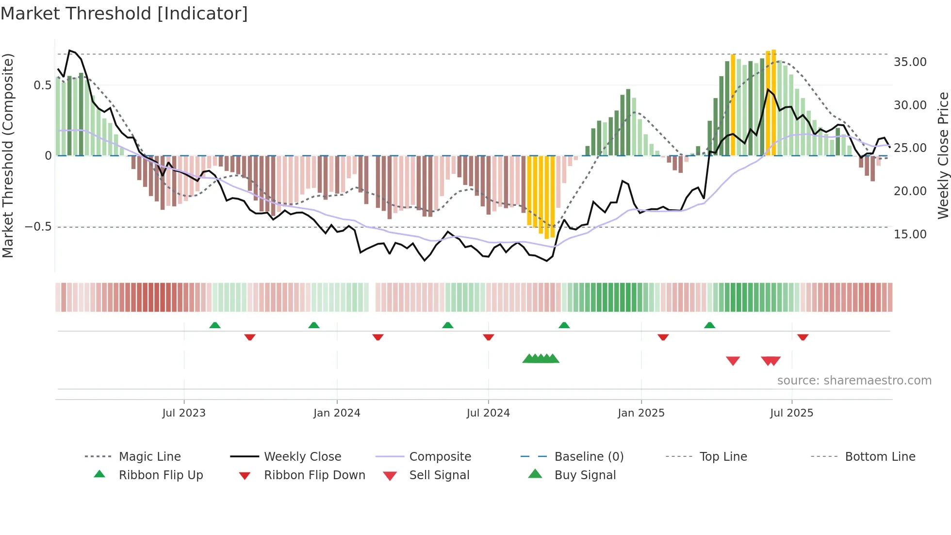 600882 weekly Market Threshold chart