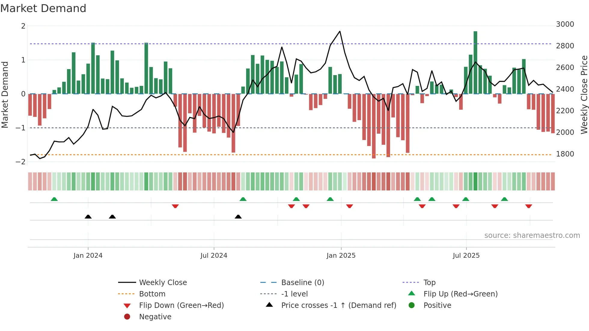 MANKIND weekly Market Demand chart