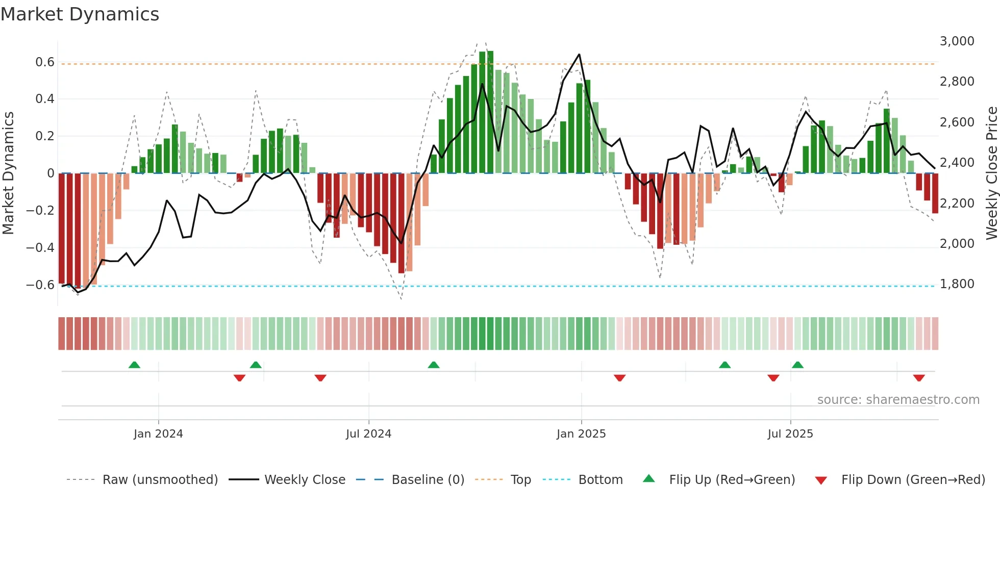 MANKIND weekly Market Dynamics chart