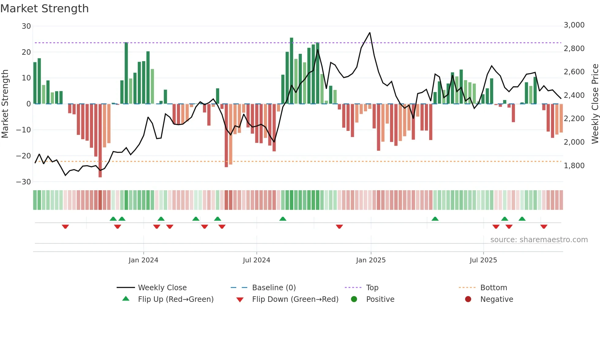 MANKIND weekly Market Strength chart