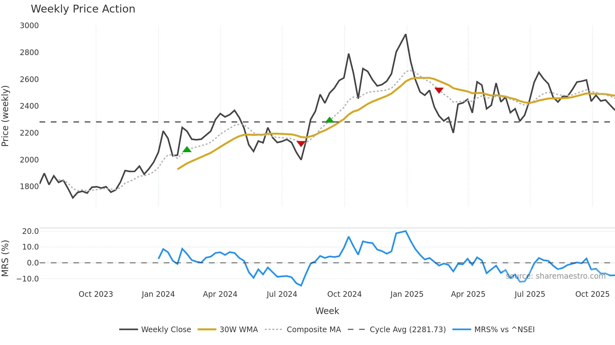 MANKIND weekly Price Action chart, closing 2025-11-03