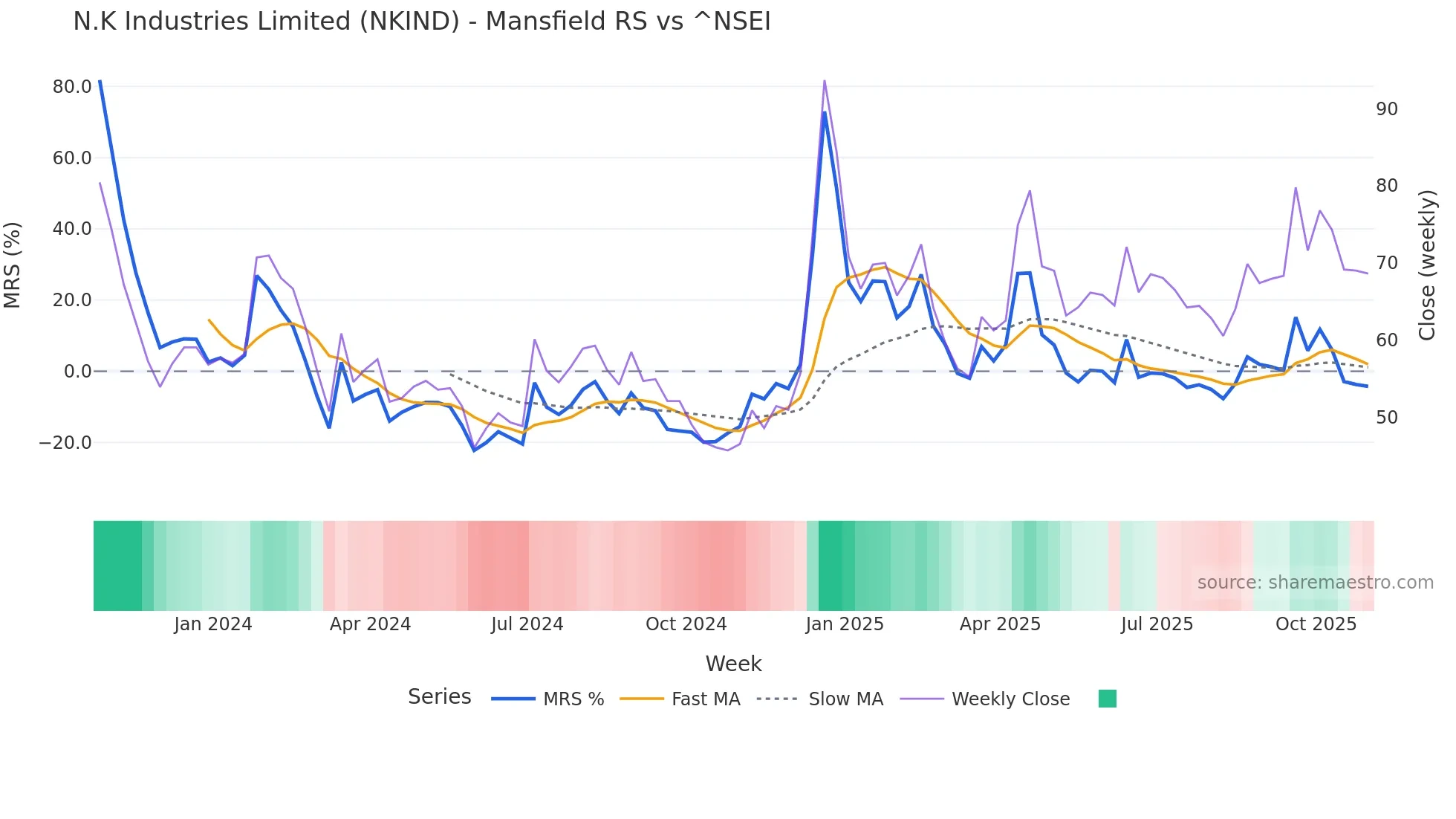 NKIND Mansfield Relative Strength chart