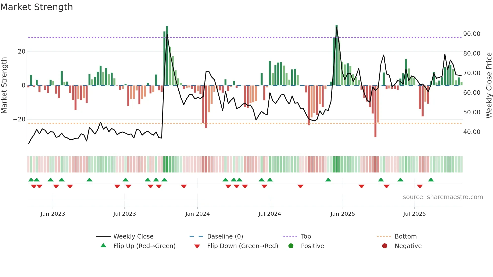NKIND weekly Market Strength chart