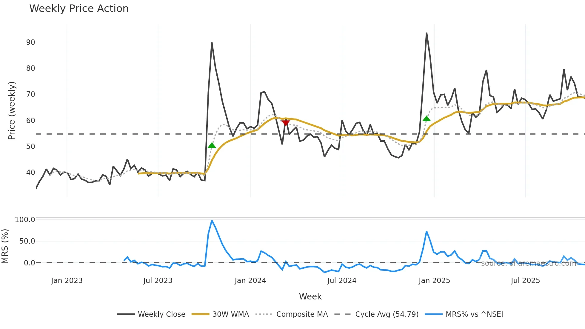 NKIND weekly Price Action chart, closing 2025-10-27