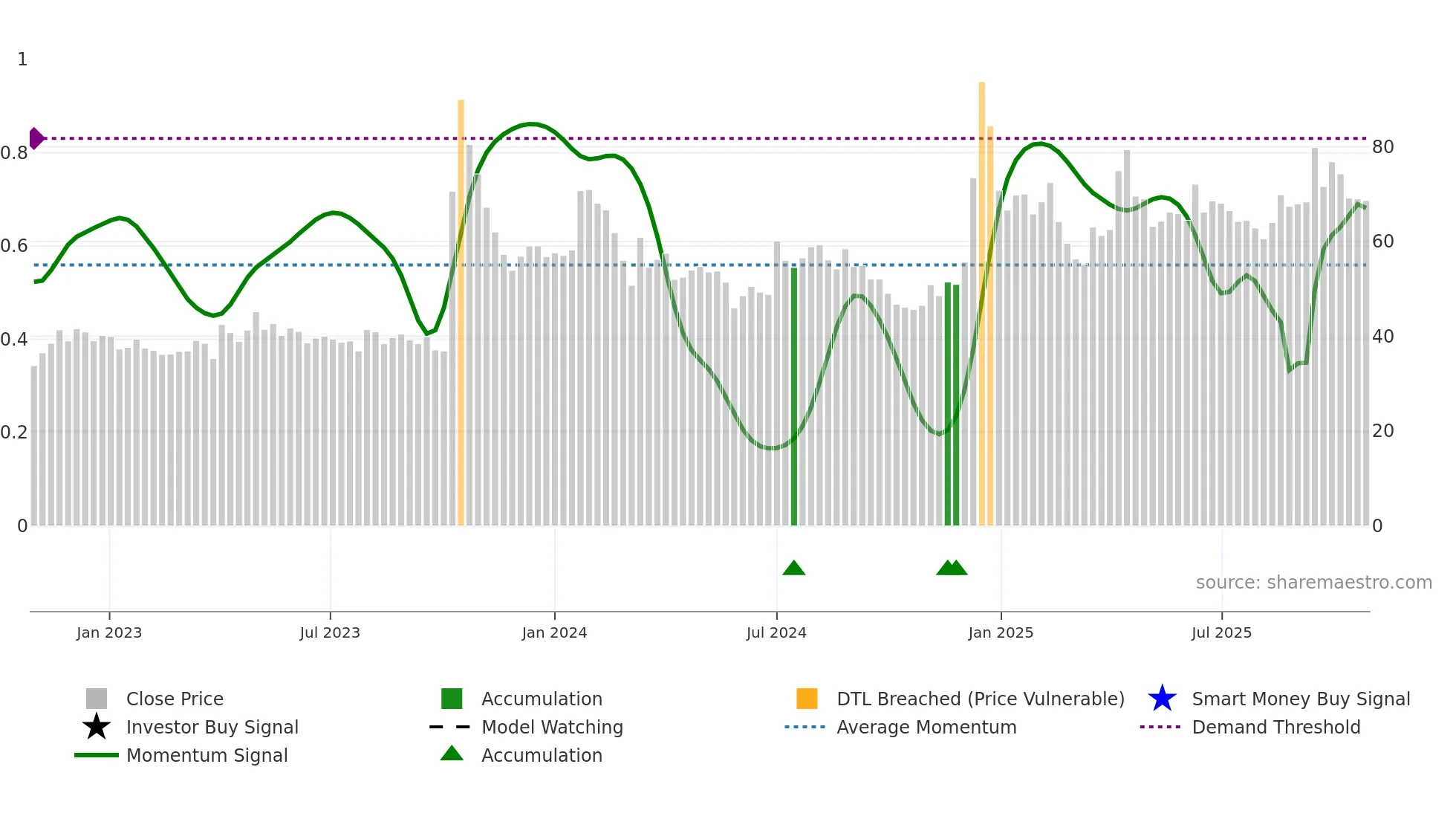 NKIND weekly Smart Money chart