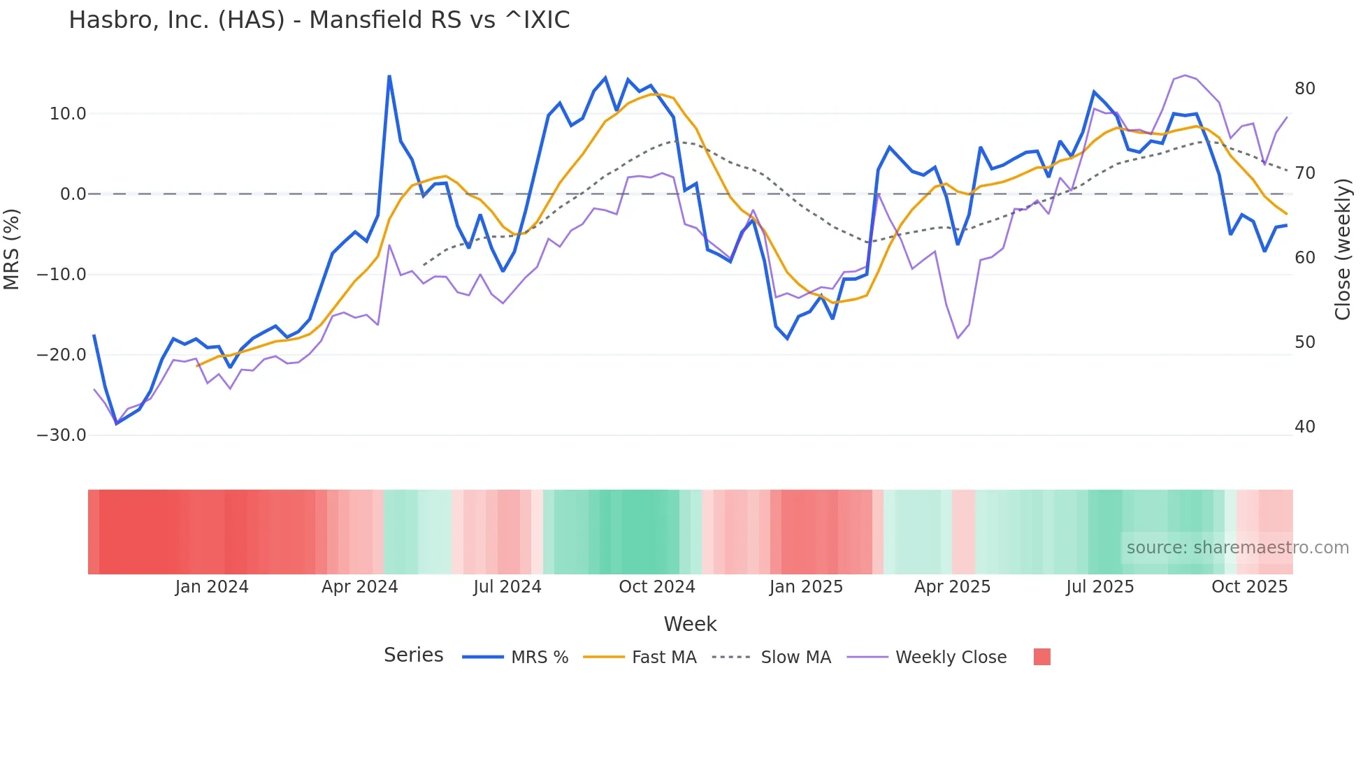 HAS Mansfield Relative Strength chart