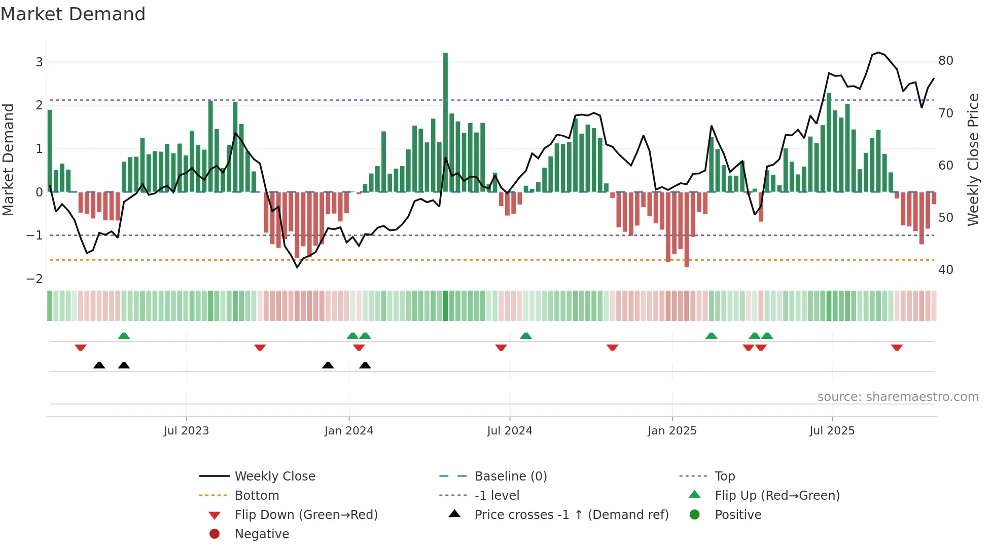 HAS weekly Market Demand chart