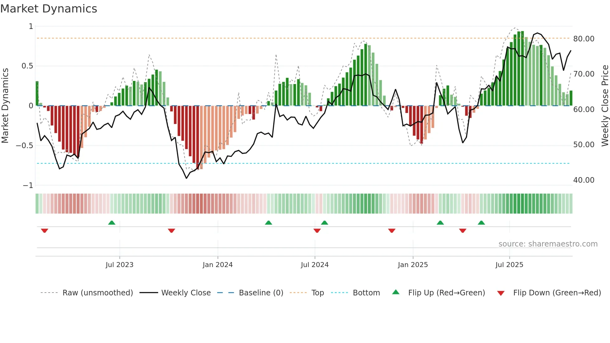 HAS weekly Market Dynamics chart