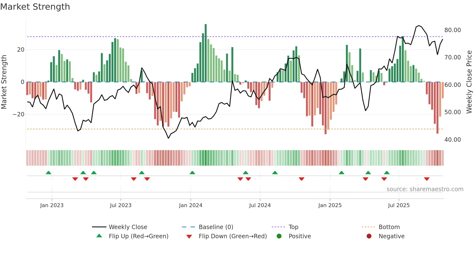 HAS weekly Market Strength chart