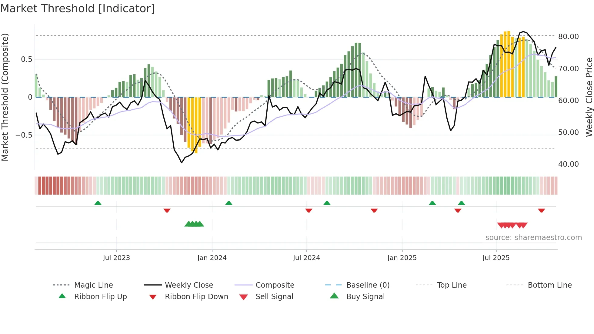 HAS weekly Market Threshold chart