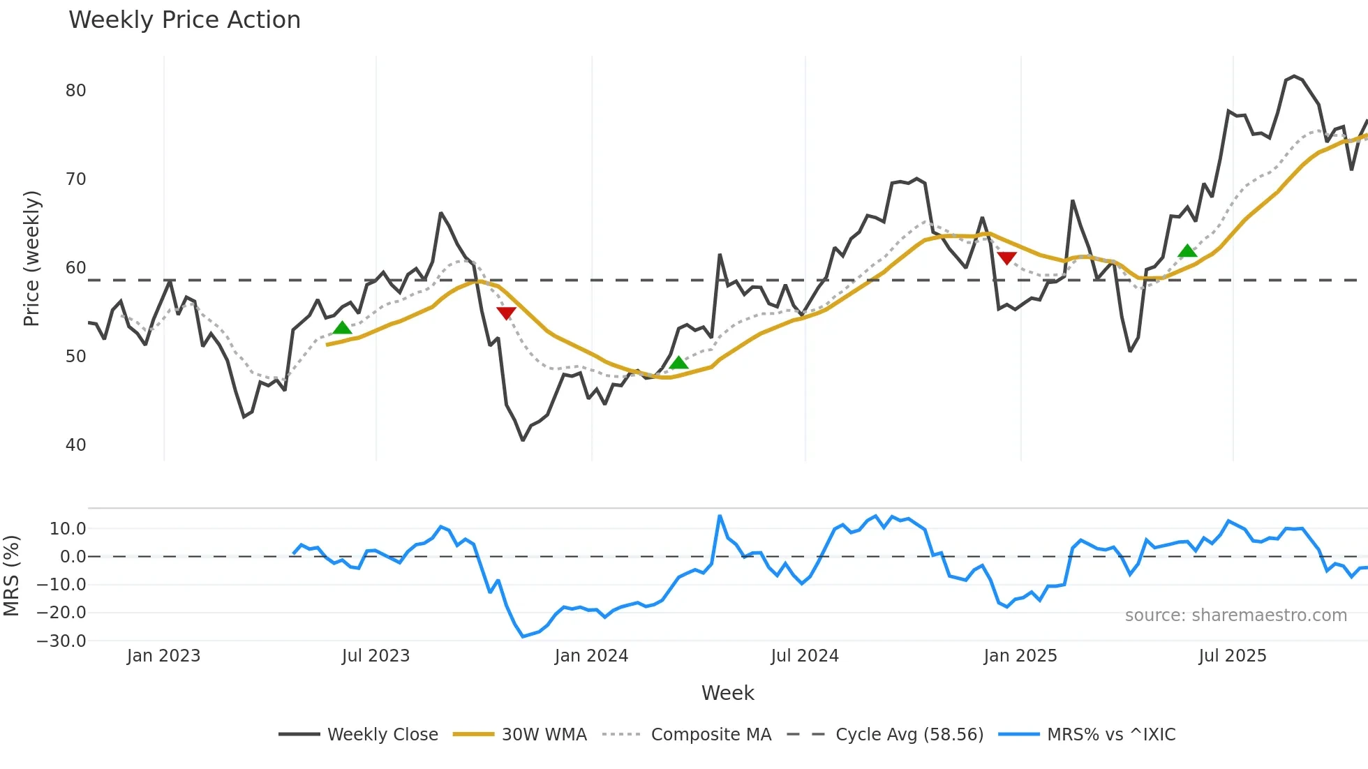 HAS weekly Price Action chart, closing 2025-10-24