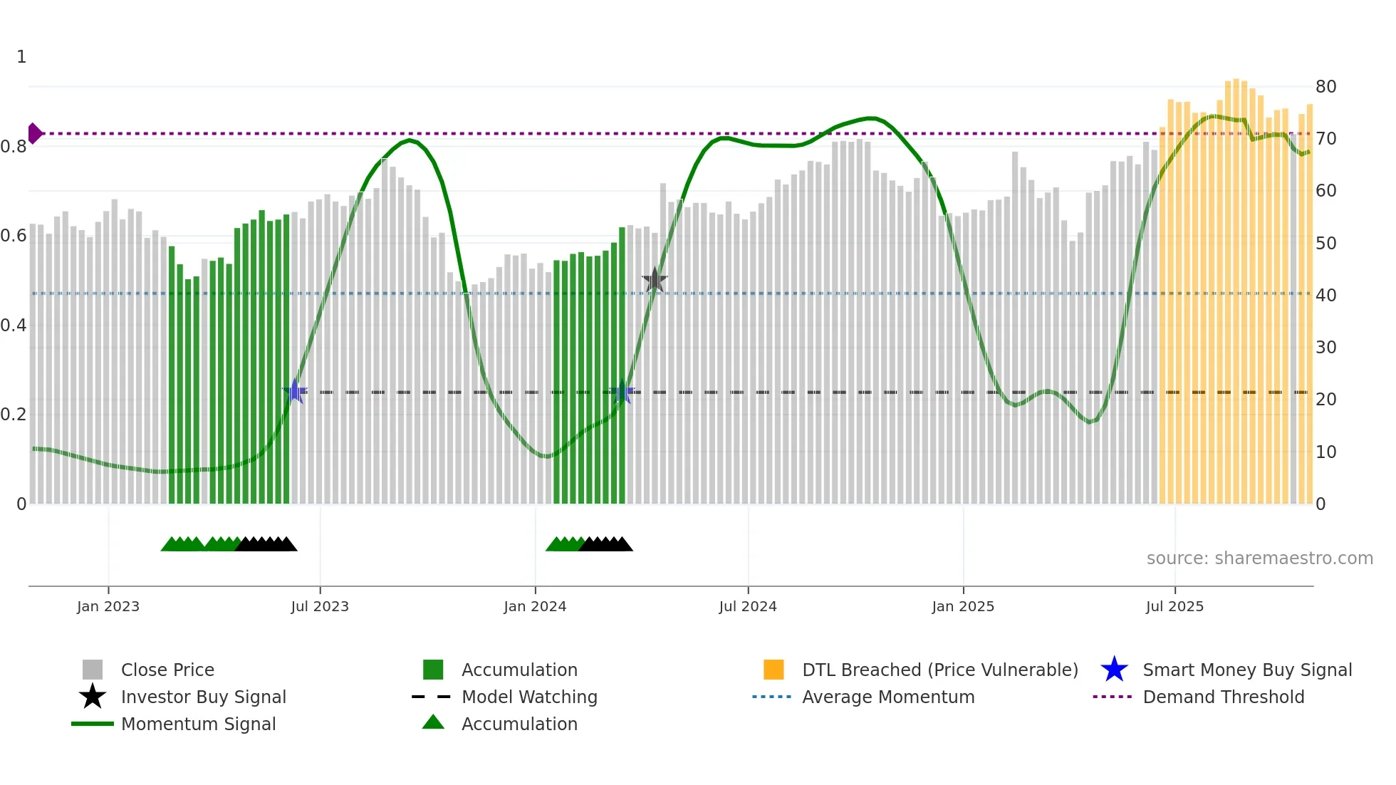 HAS weekly Smart Money chart
