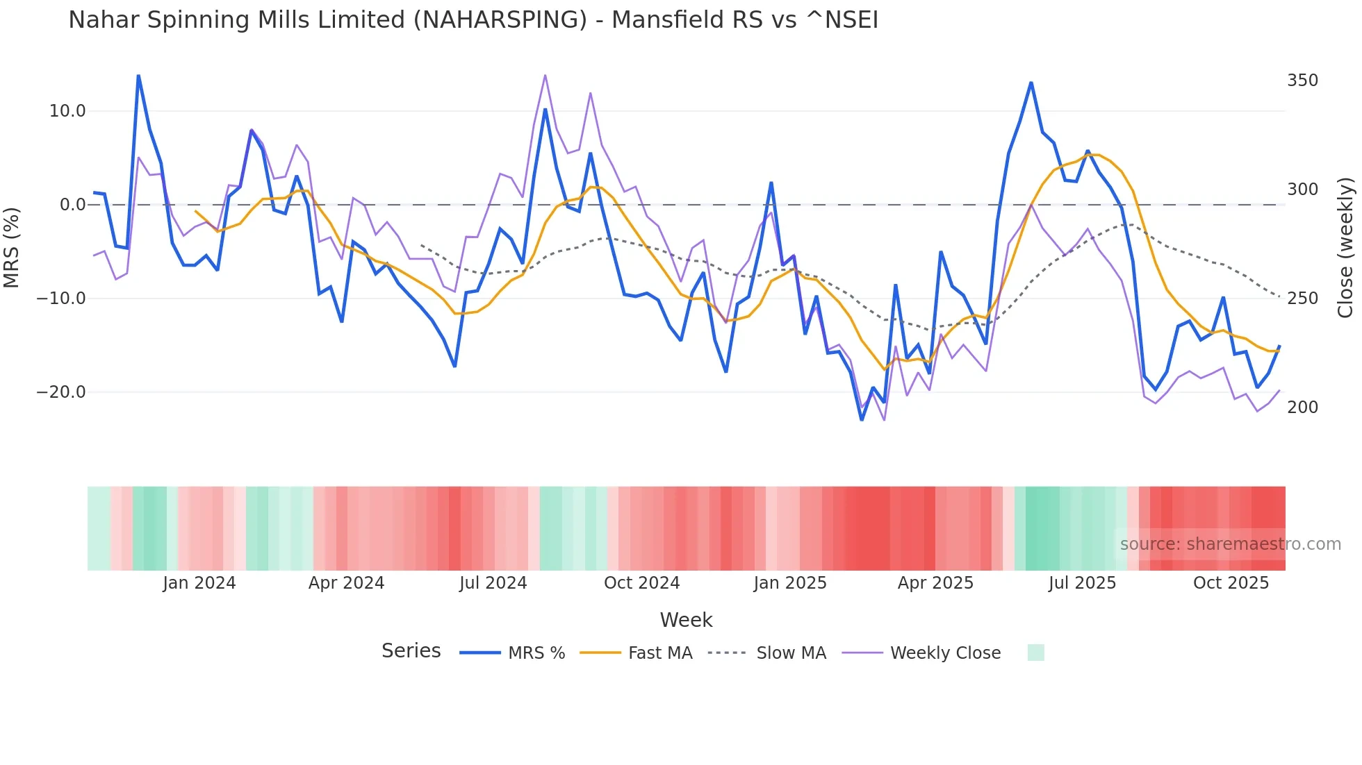 NAHARSPING Mansfield Relative Strength chart