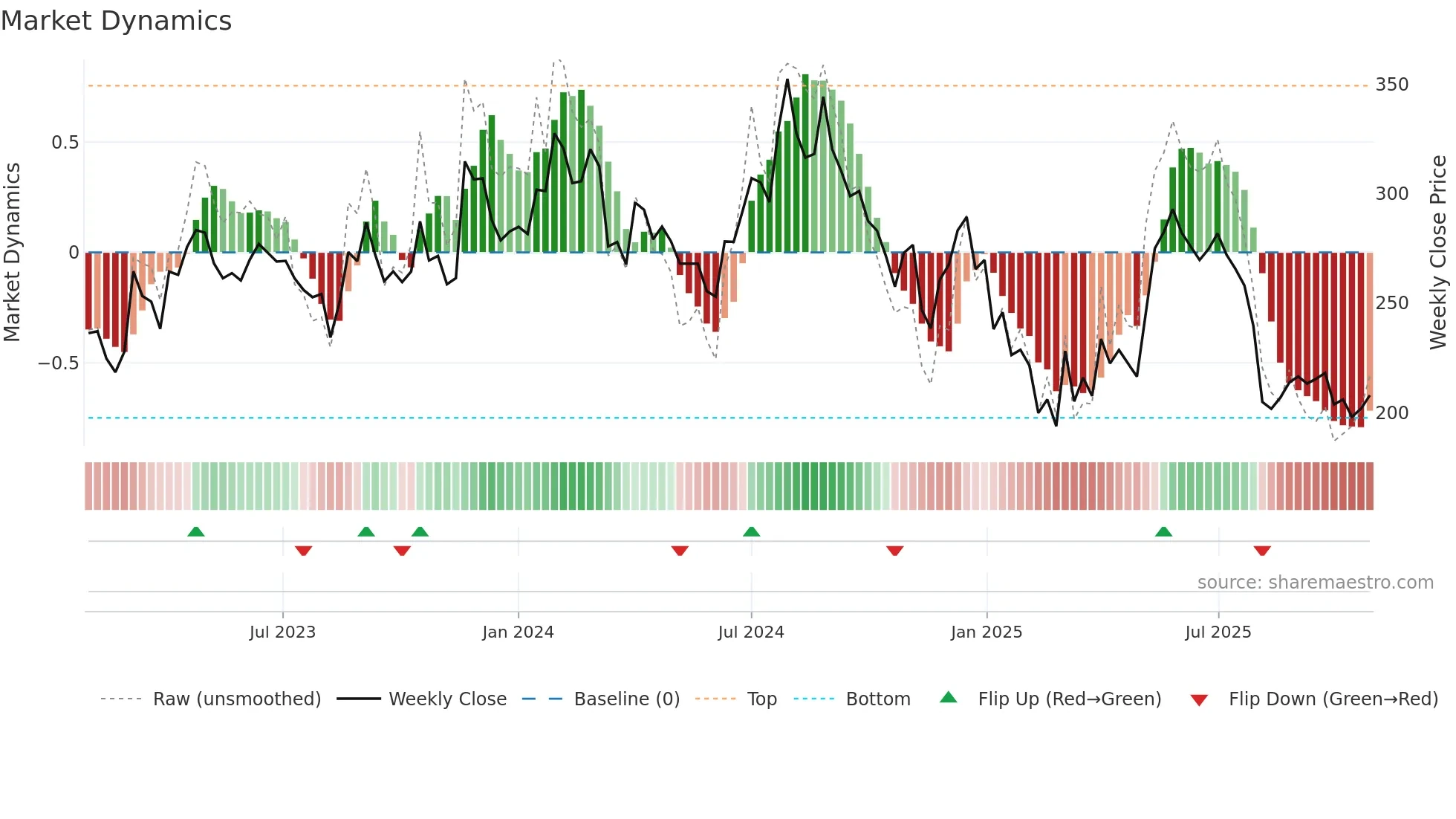 NAHARSPING weekly Market Dynamics chart