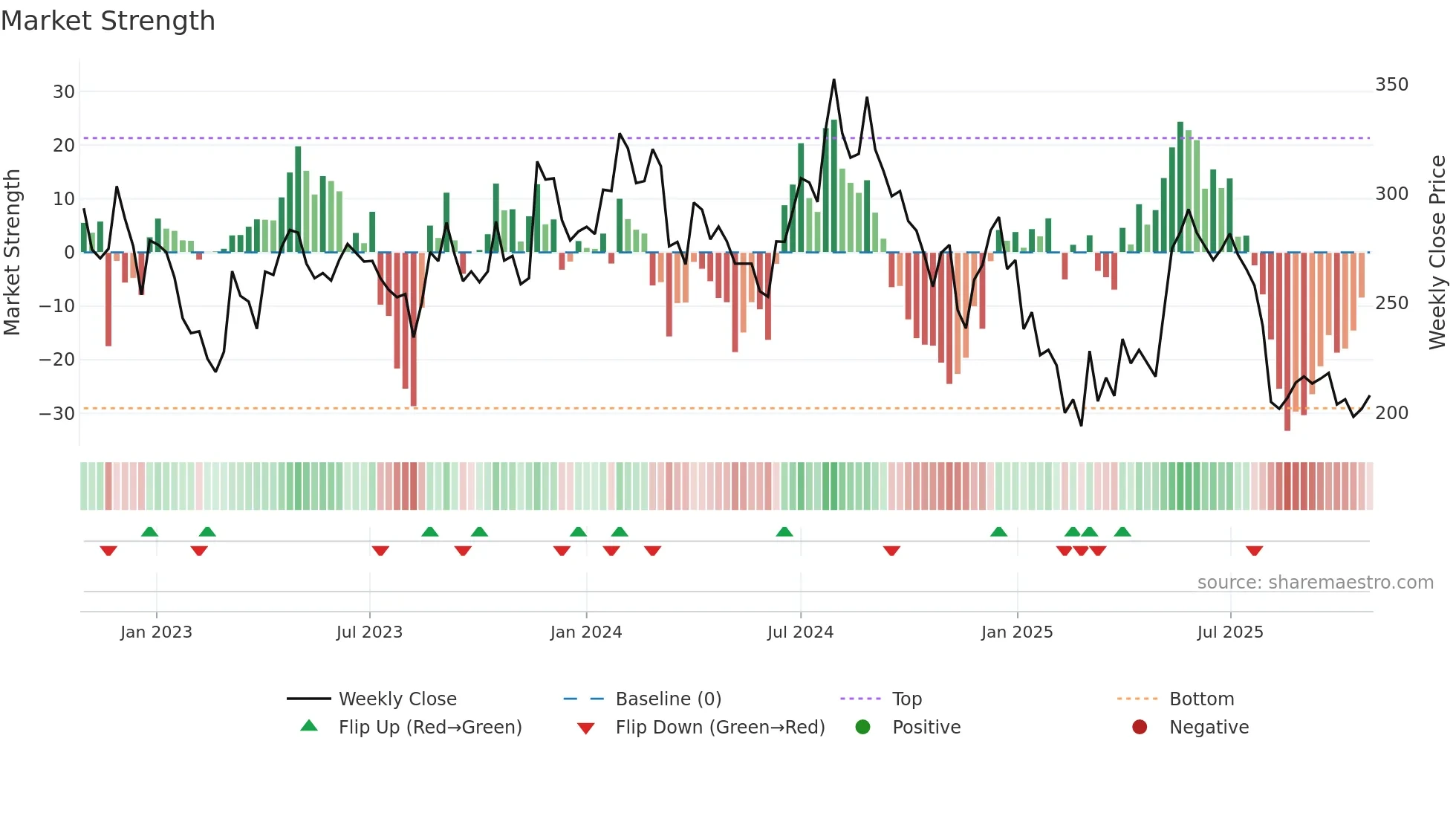 NAHARSPING weekly Market Strength chart