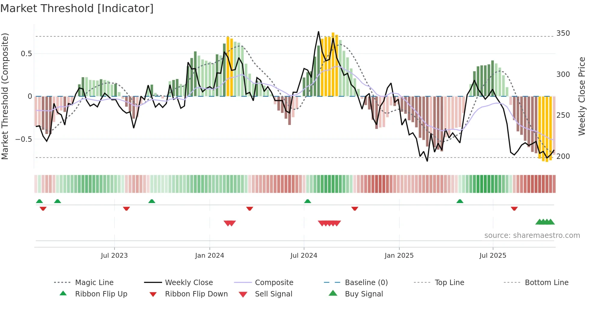 NAHARSPING weekly Market Threshold chart