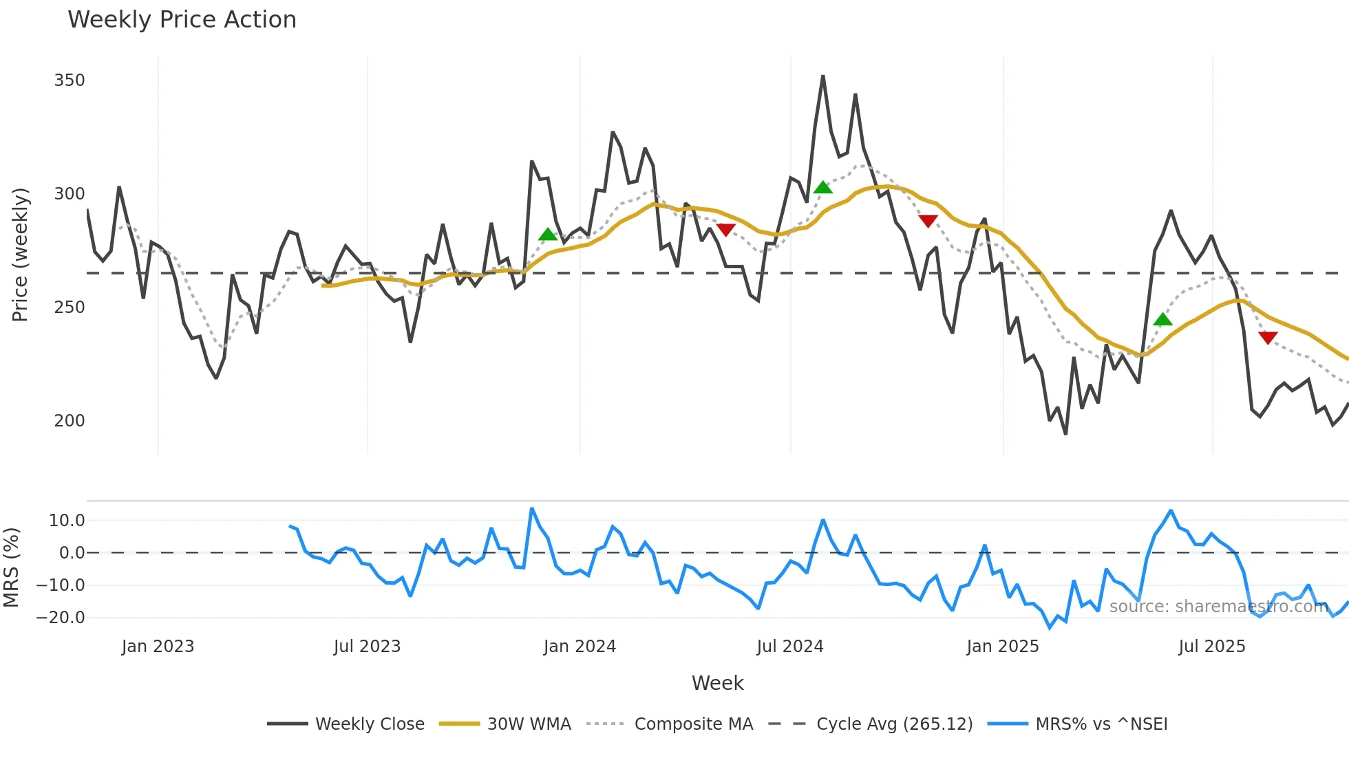 NAHARSPING weekly Price Action chart, closing 2025-10-27