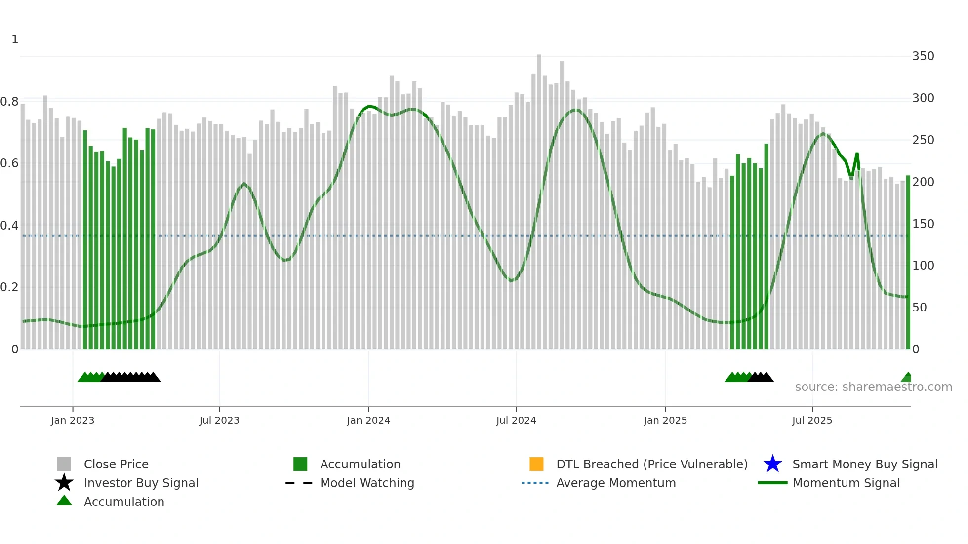 NAHARSPING weekly Smart Money chart